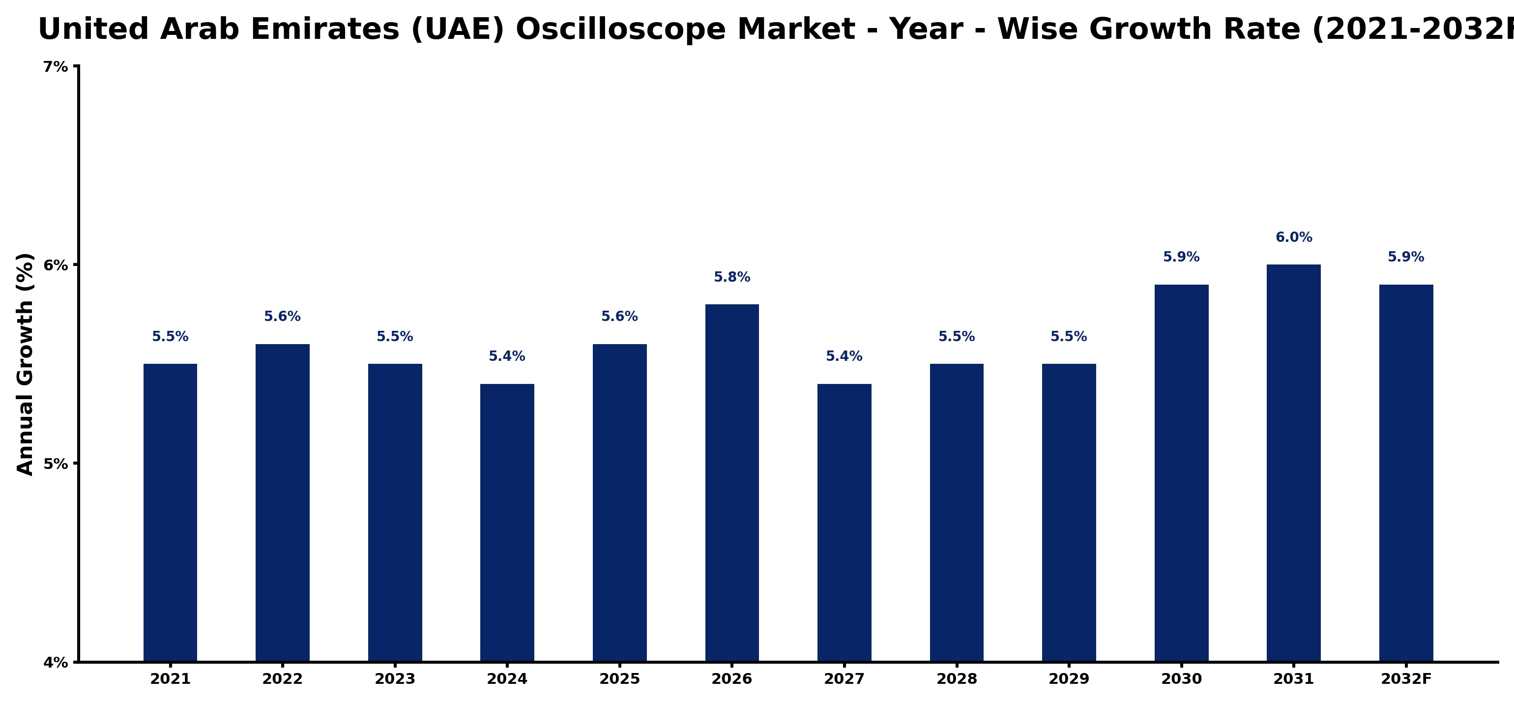 United Arab Emirates (UAE) Oscilloscope Market Year-wise Growth Rate and Key Drivers