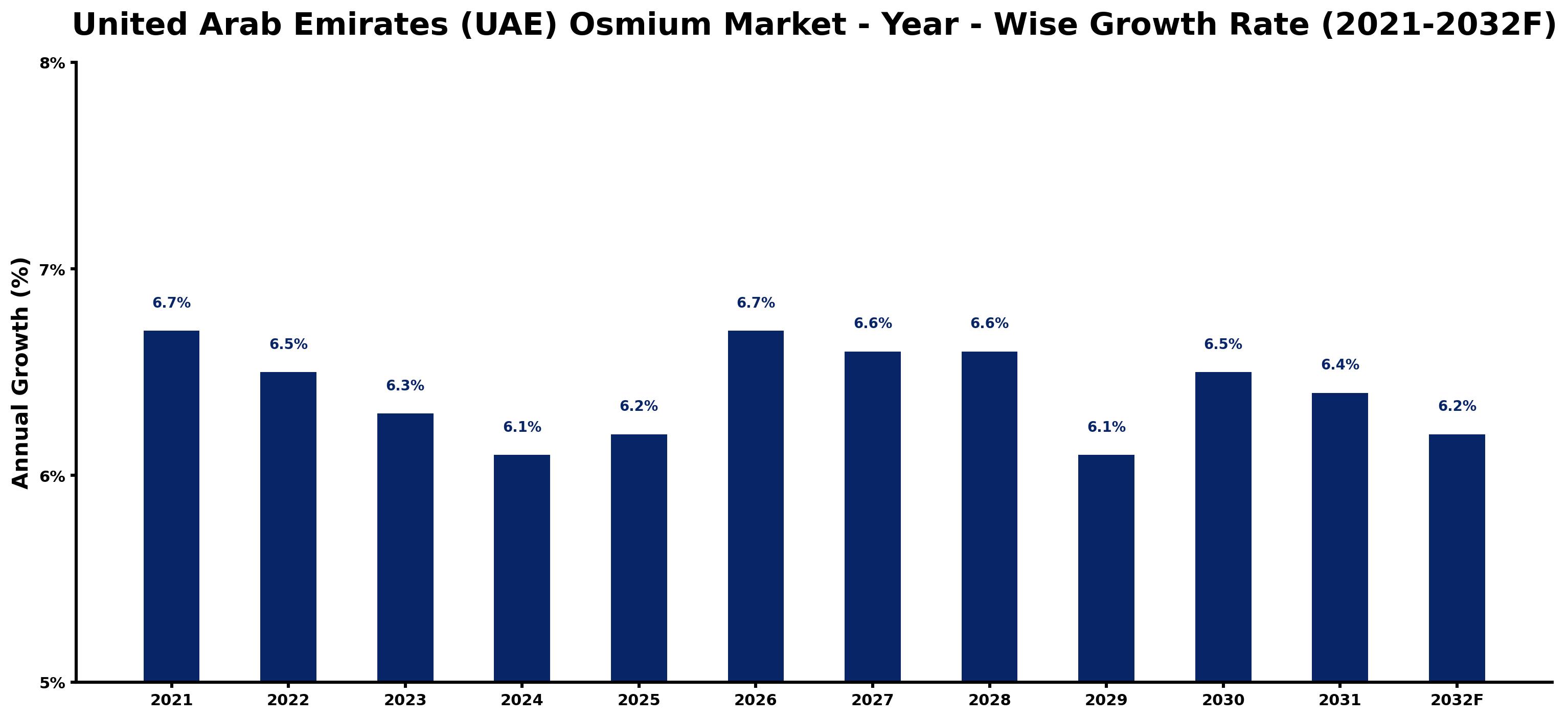 United Arab Emirates (UAE) Osmium Market Year-wise Growth Rate and Key Drivers