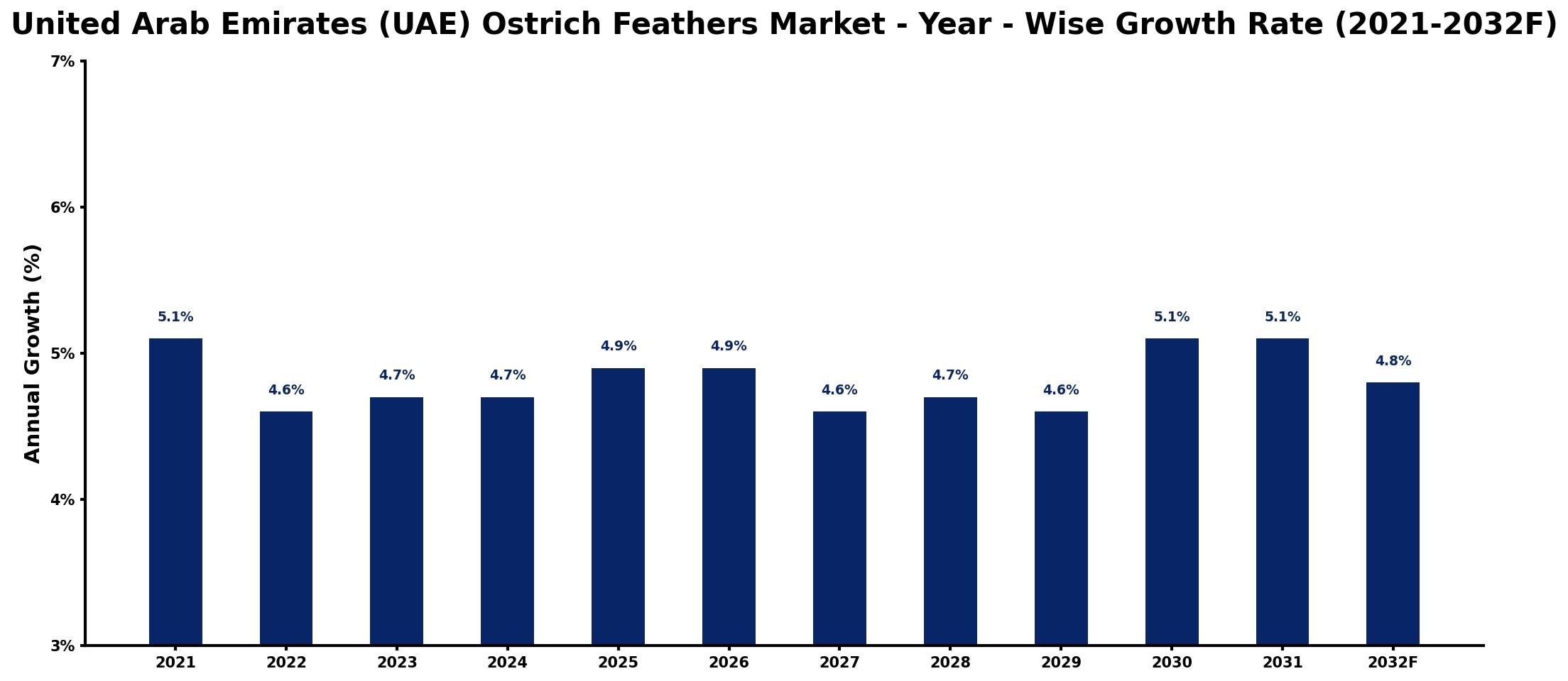 United Arab Emirates (UAE) Ostrich Feathers Market Year-wise Growth Rate and Key Drivers