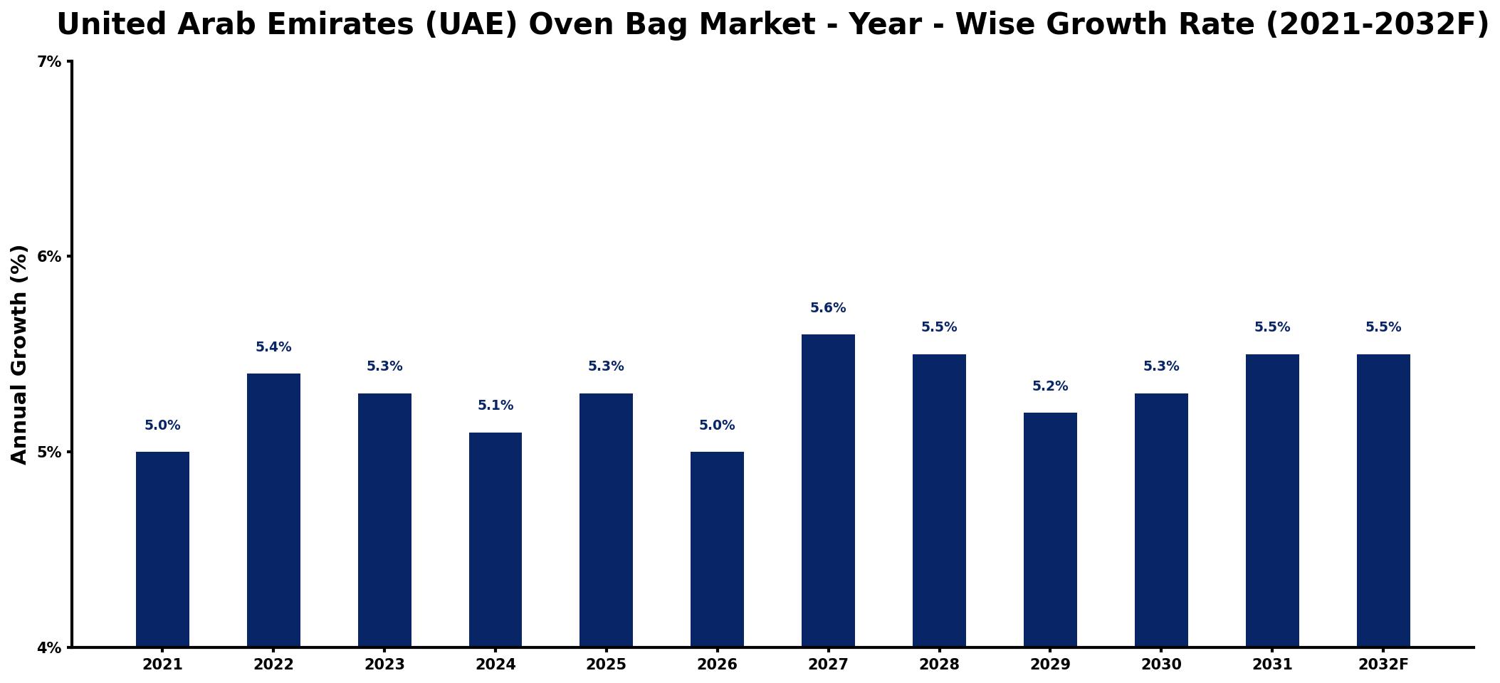 United Arab Emirates (UAE) Oven Bag Market Year-wise Growth Rate and Key Drivers