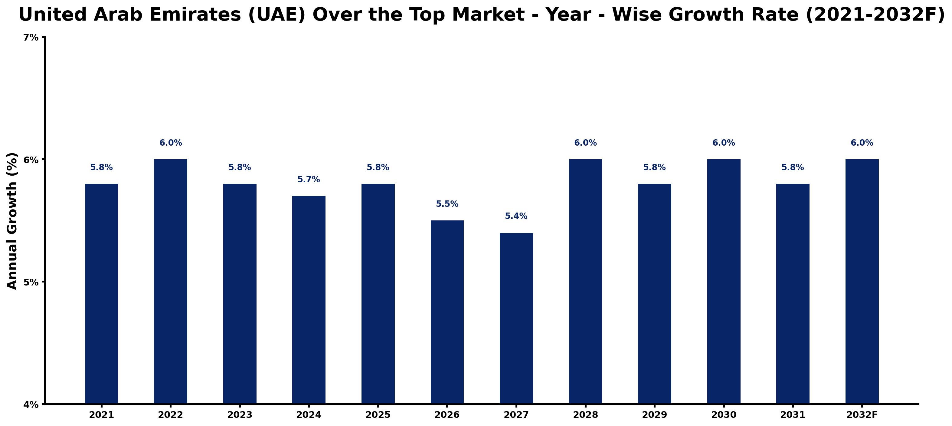 United Arab Emirates (UAE) Over the Top Market Year-wise Growth Rate and Key Drivers