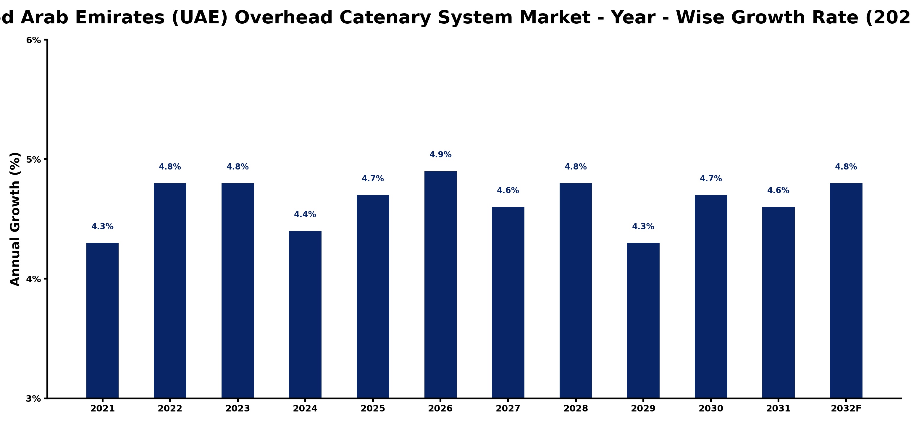 United Arab Emirates (UAE) Overhead Catenary System Market Year-wise Growth Rate and Key Drivers