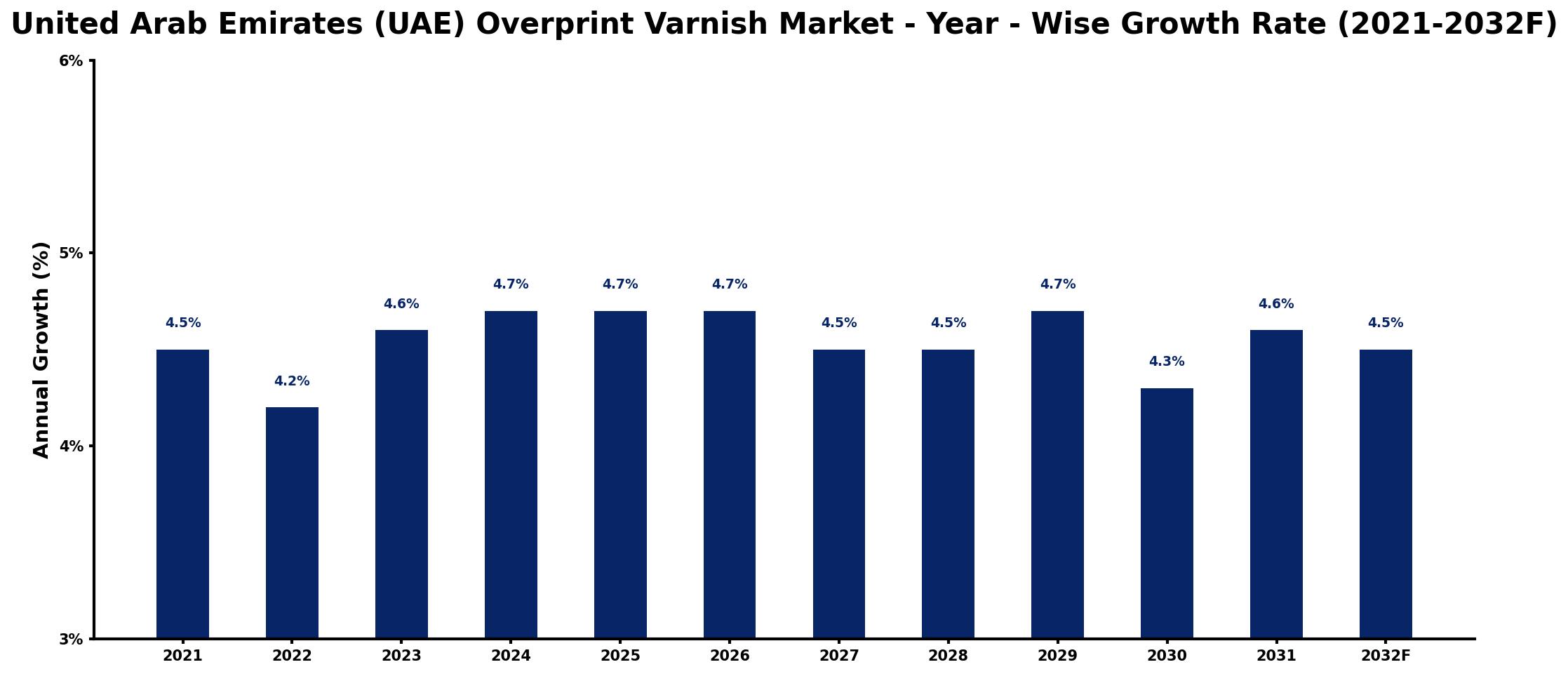 United Arab Emirates (UAE) Overprint Varnish Market Year-wise Growth Rate and Key Drivers