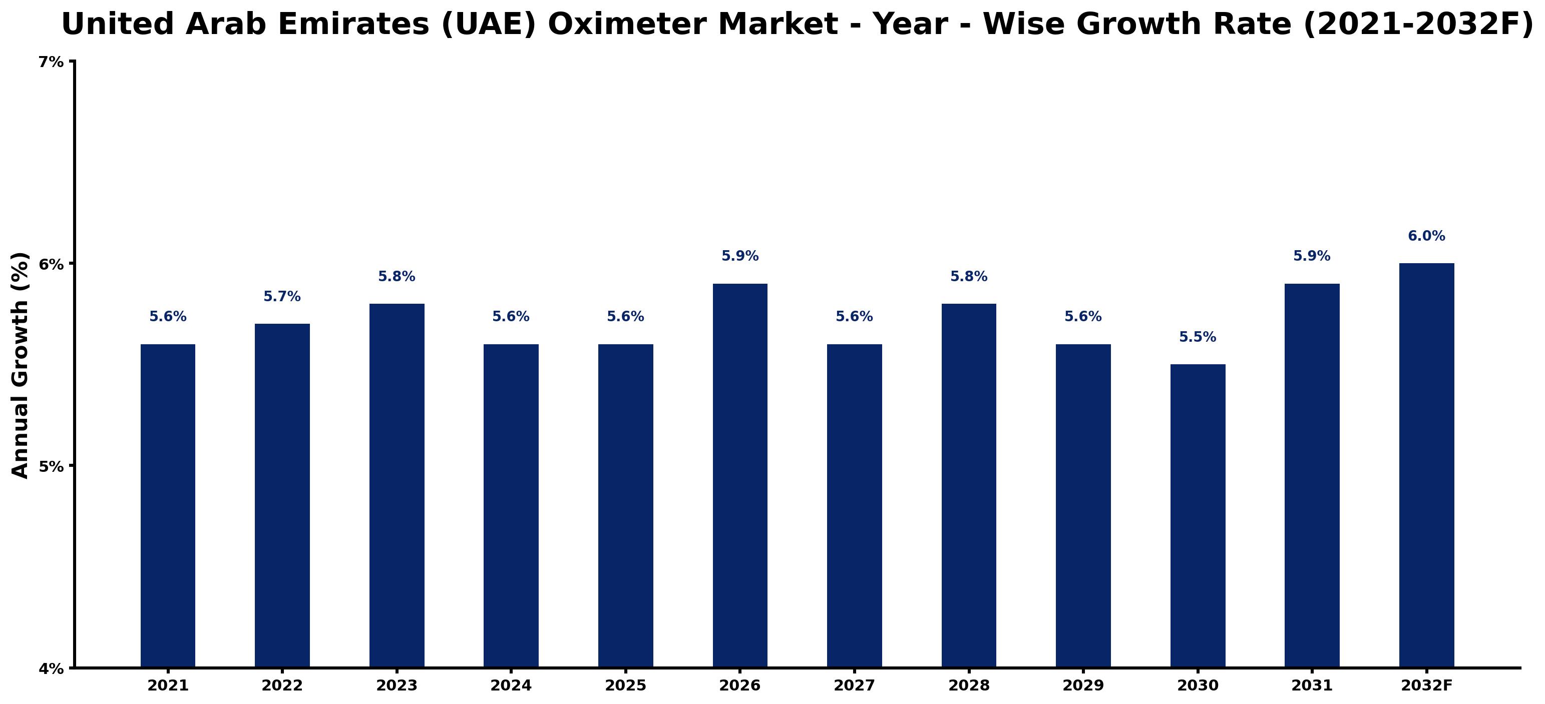 United Arab Emirates (UAE) Oximeter Market Year-wise Growth Rate and Key Drivers