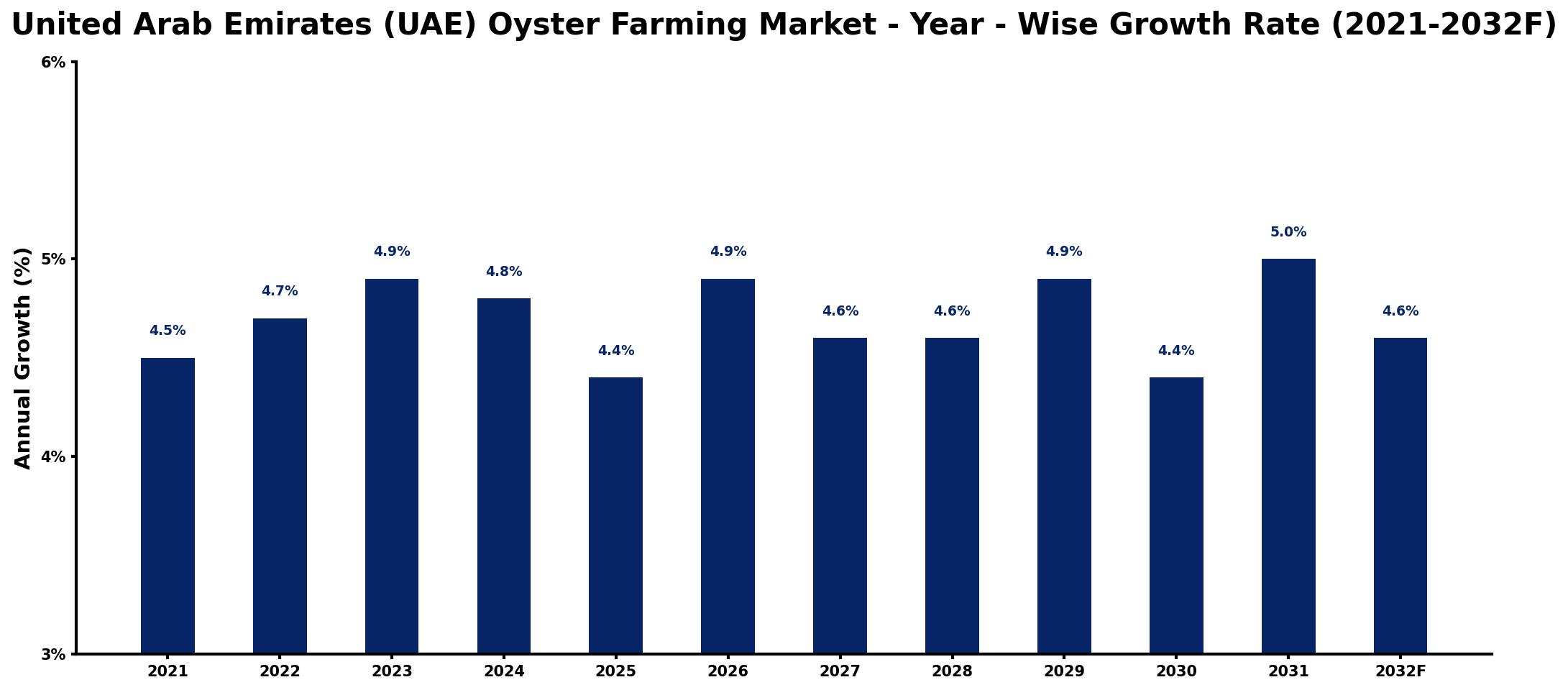 United Arab Emirates (UAE) Oyster Farming Market Year-wise Growth Rate and Key Drivers