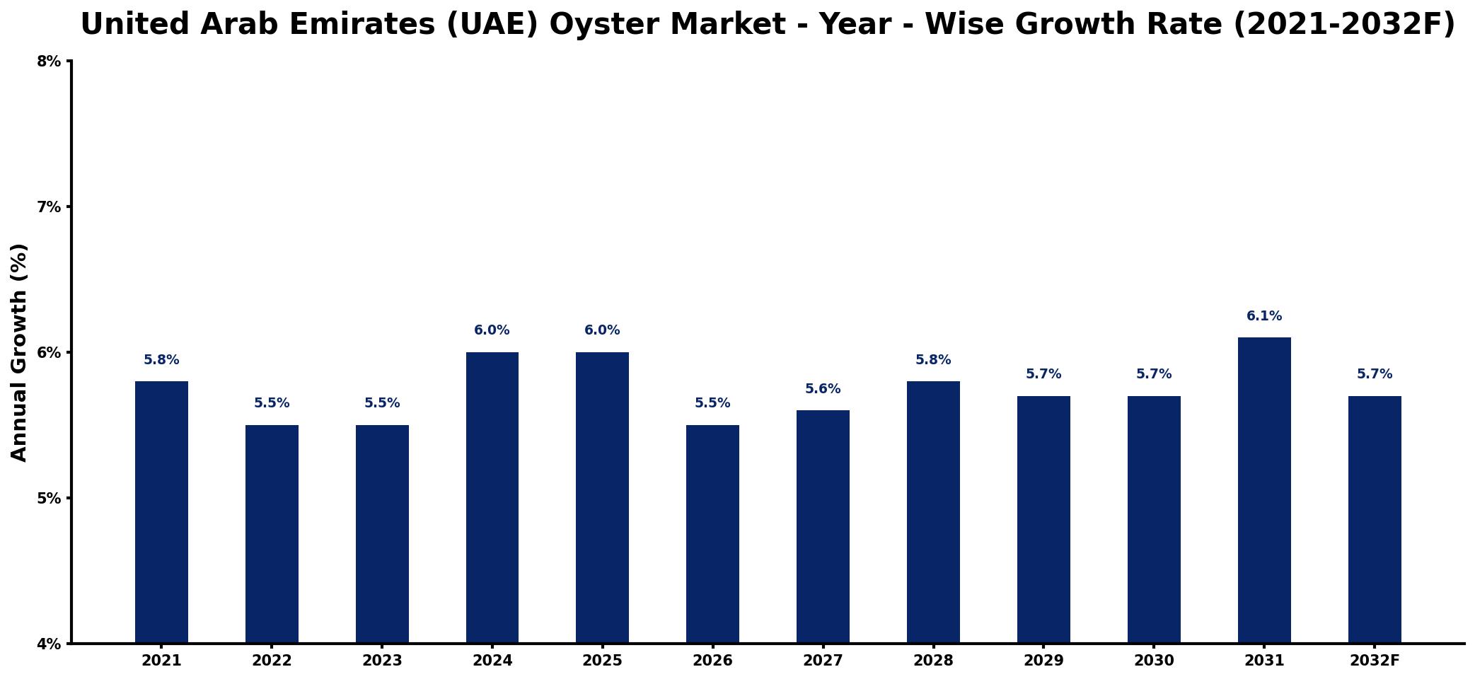 United Arab Emirates (UAE) Oyster Market Year-wise Growth Rate and Key Drivers