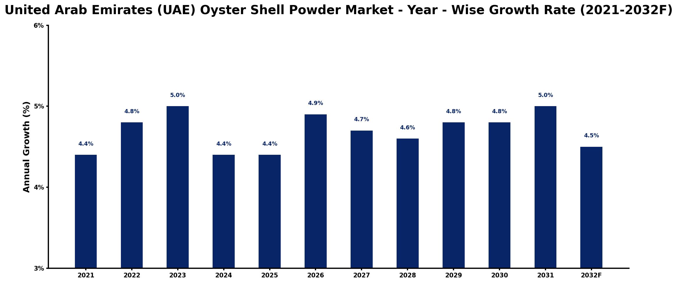 United Arab Emirates (UAE) Oyster Shell Powder Market Year-wise Growth Rate and Key Drivers