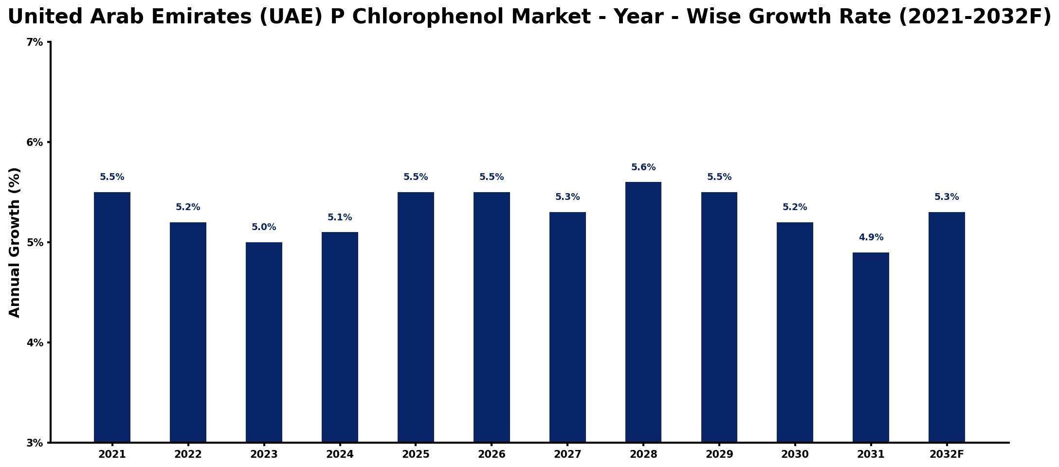 United Arab Emirates (UAE) P Chlorophenol Market Year-wise Growth Rate and Key Drivers