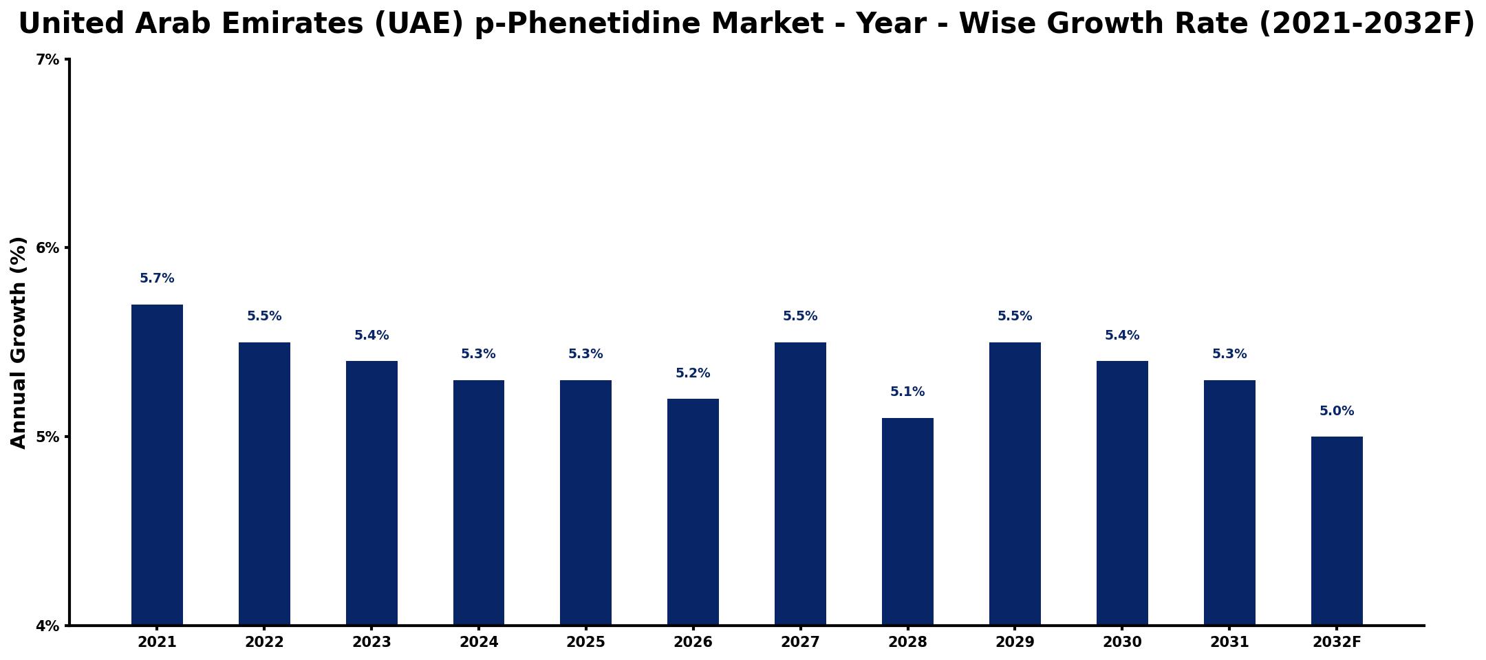 United Arab Emirates (UAE) p-Phenetidine Market Year-wise Growth Rate and Key Drivers