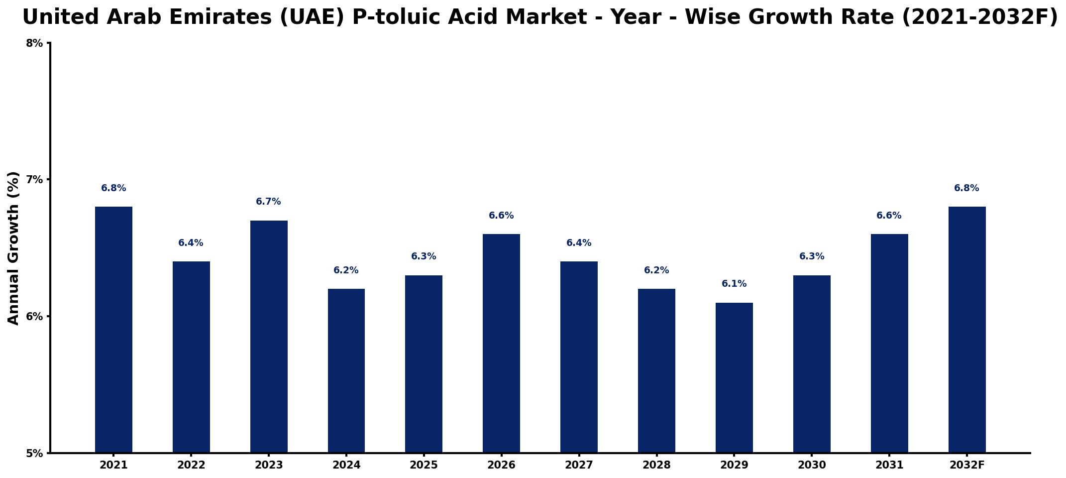 United Arab Emirates (UAE) P-toluic Acid Market Year-wise Growth Rate and Key Drivers