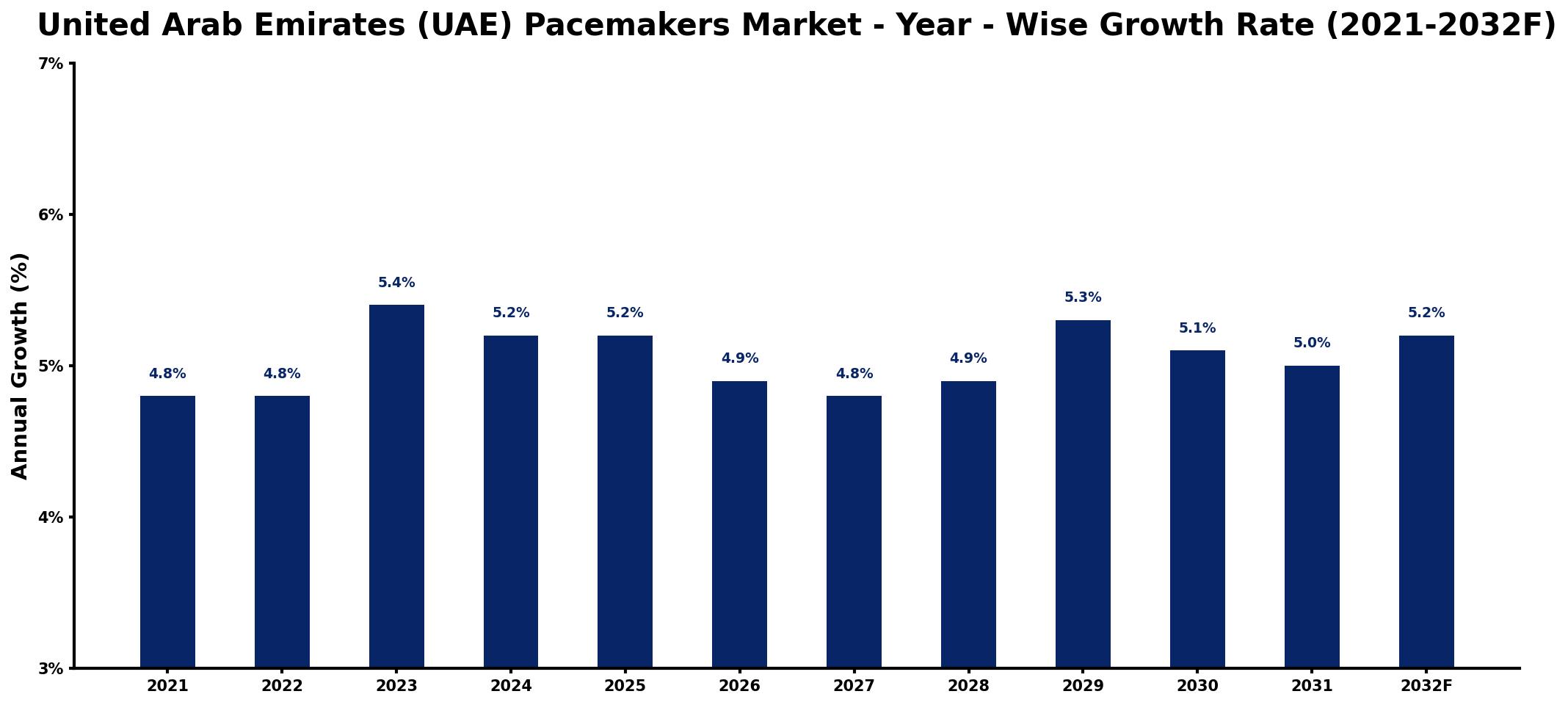 United Arab Emirates (UAE) Pacemakers Market Year-wise Growth Rate and Key Drivers
