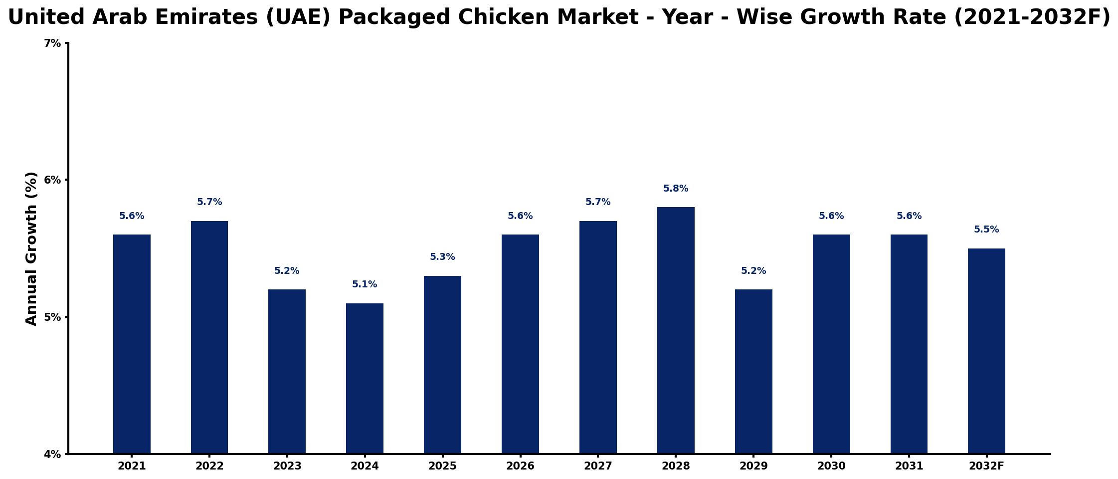 United Arab Emirates (UAE) Packaged Chicken Market Year-wise Growth Rate and Key Drivers