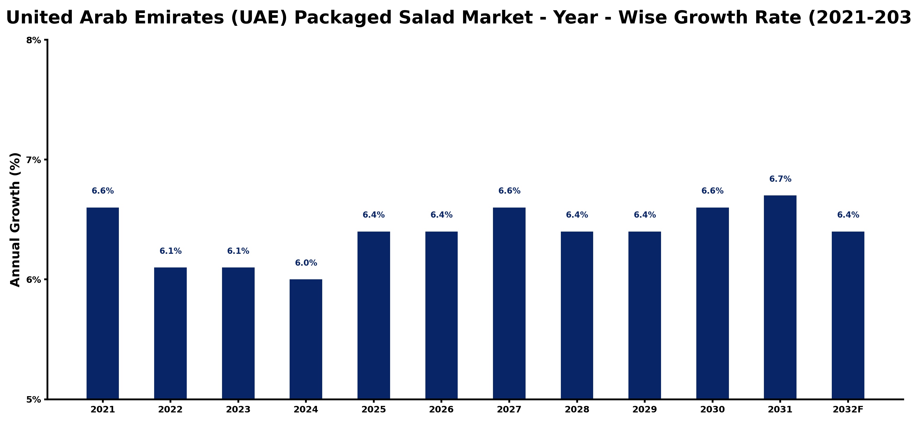 United Arab Emirates (UAE) Packaged Salad Market Year-wise Growth Rate and Key Drivers