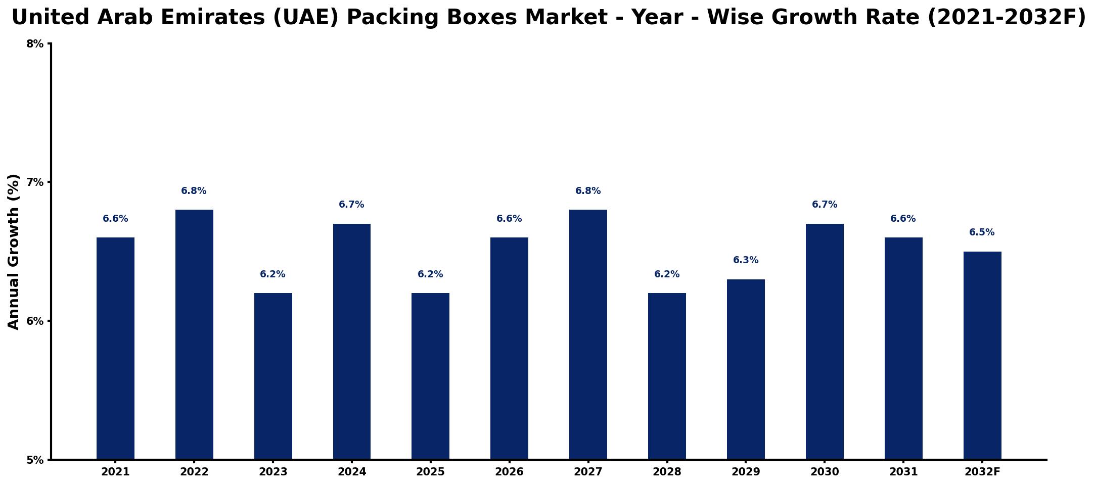 United Arab Emirates (UAE) Packing Boxes Market Year-wise Growth Rate and Key Drivers