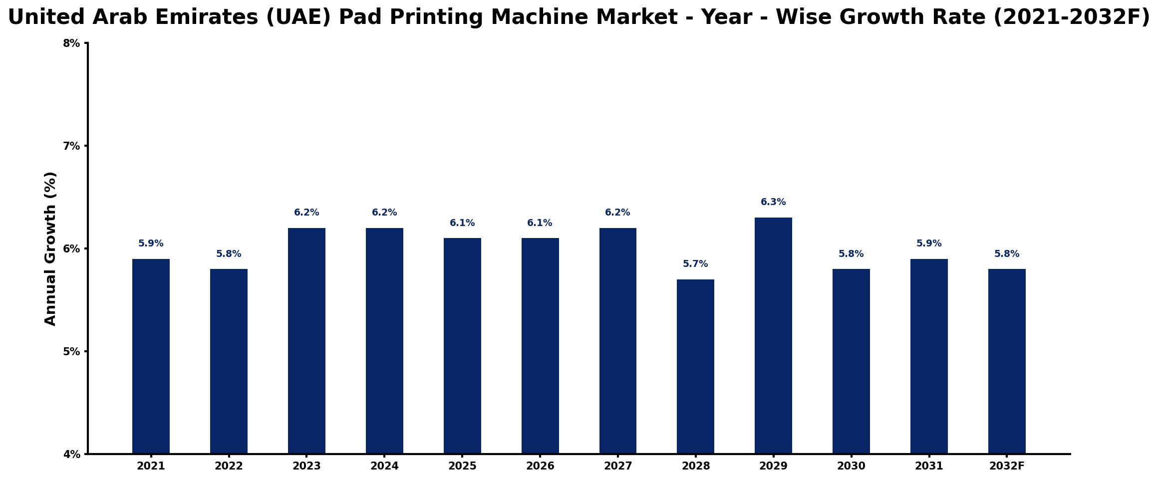 United Arab Emirates (UAE) Pad Printing Machine Market Year-wise Growth Rate and Key Drivers
