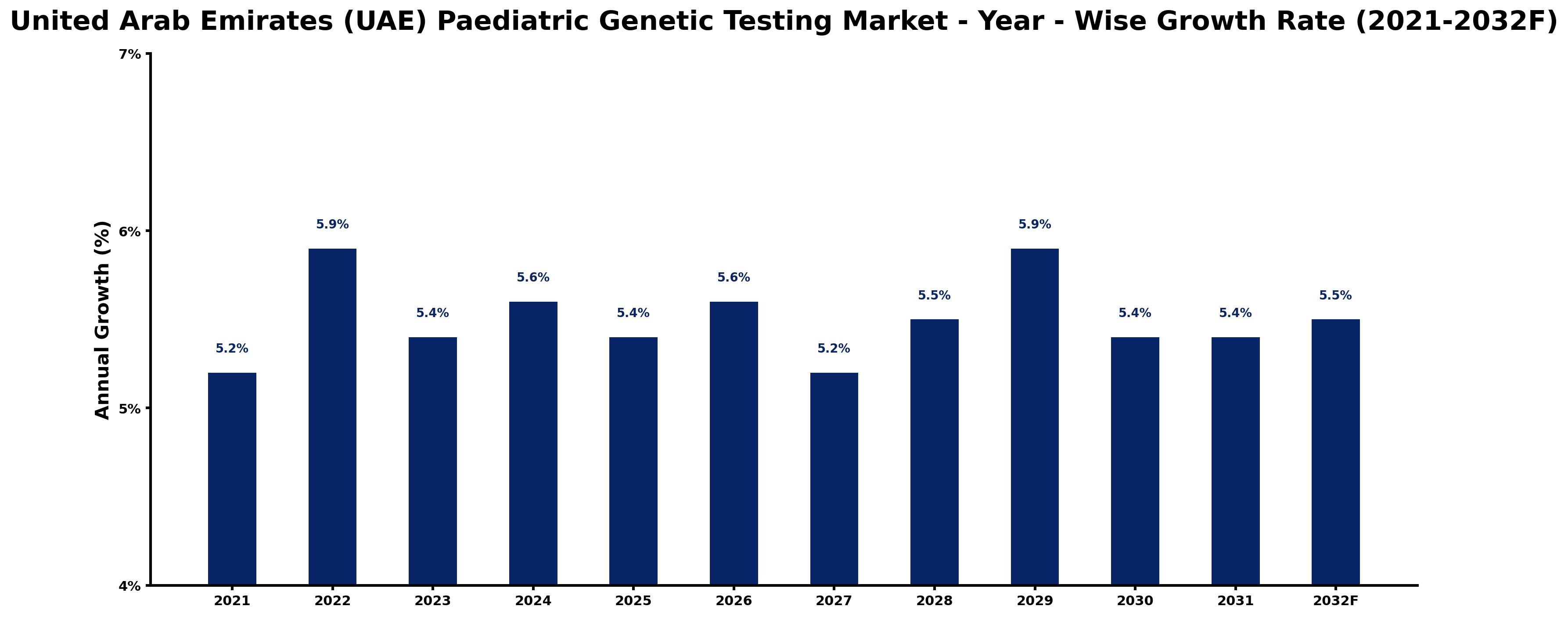United Arab Emirates (UAE) Paediatric Genetic Testing Market Year-wise Growth Rate and Key Drivers