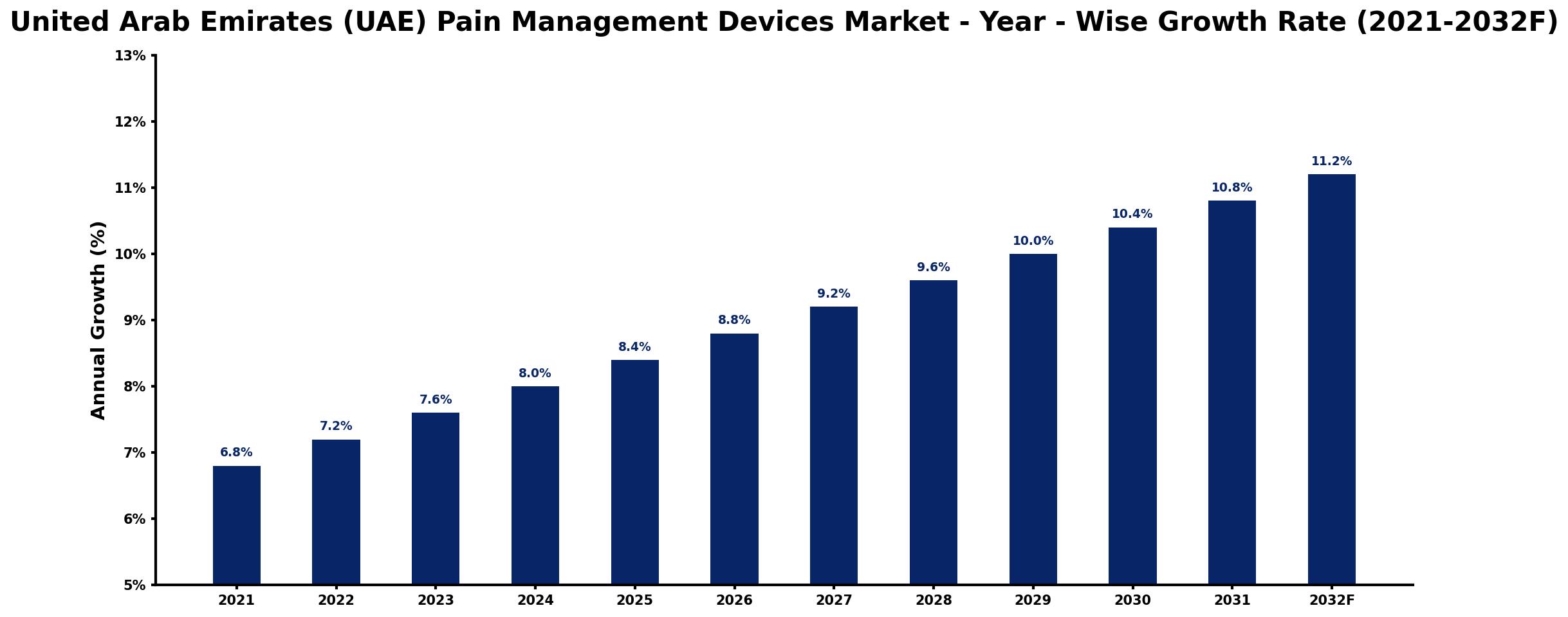 United Arab Emirates (UAE) Pain Management Devices Market Year-wise Growth Rate and Key Drivers