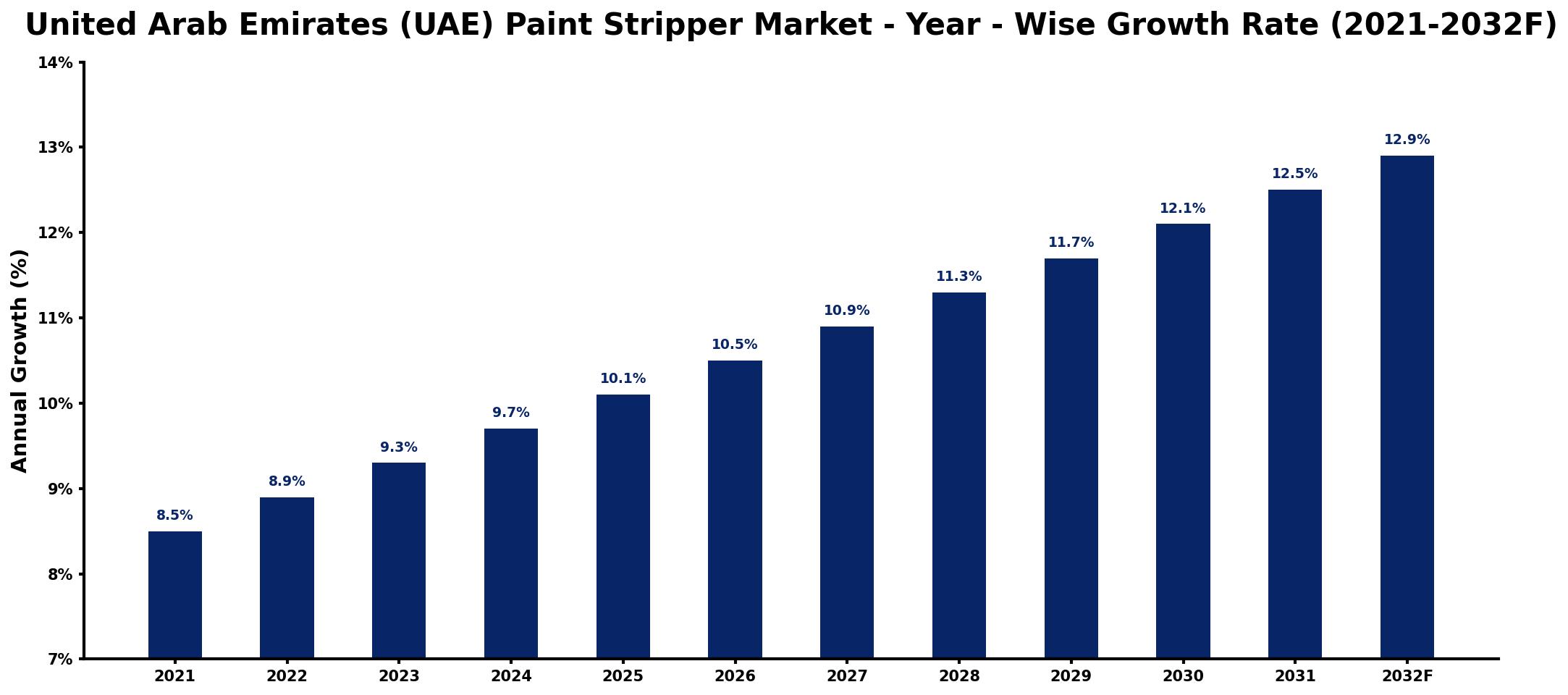 United Arab Emirates (UAE) Paint Stripper Market Year-wise Growth Rate and Key Drivers