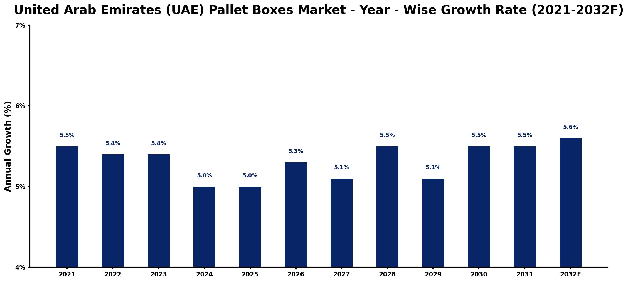 United Arab Emirates (UAE) Pallet Boxes Market Year-wise Growth Rate and Key Drivers