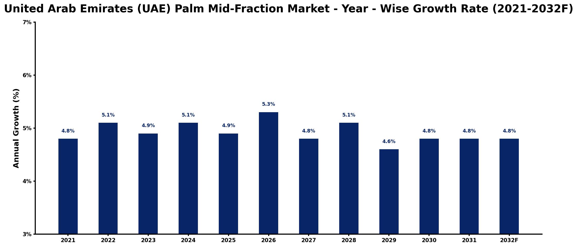 United Arab Emirates (UAE) Palm Mid-Fraction Market Year-wise Growth Rate and Key Drivers