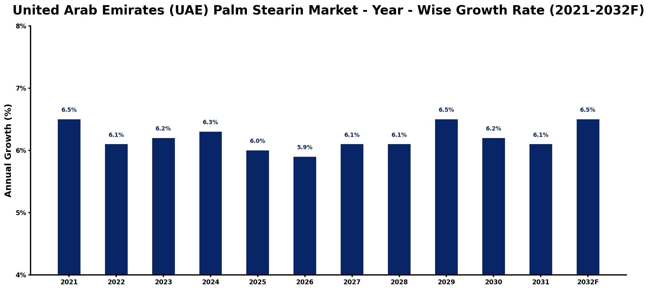 United Arab Emirates (UAE) Palm Stearin Market Year-wise Growth Rate and Key Drivers