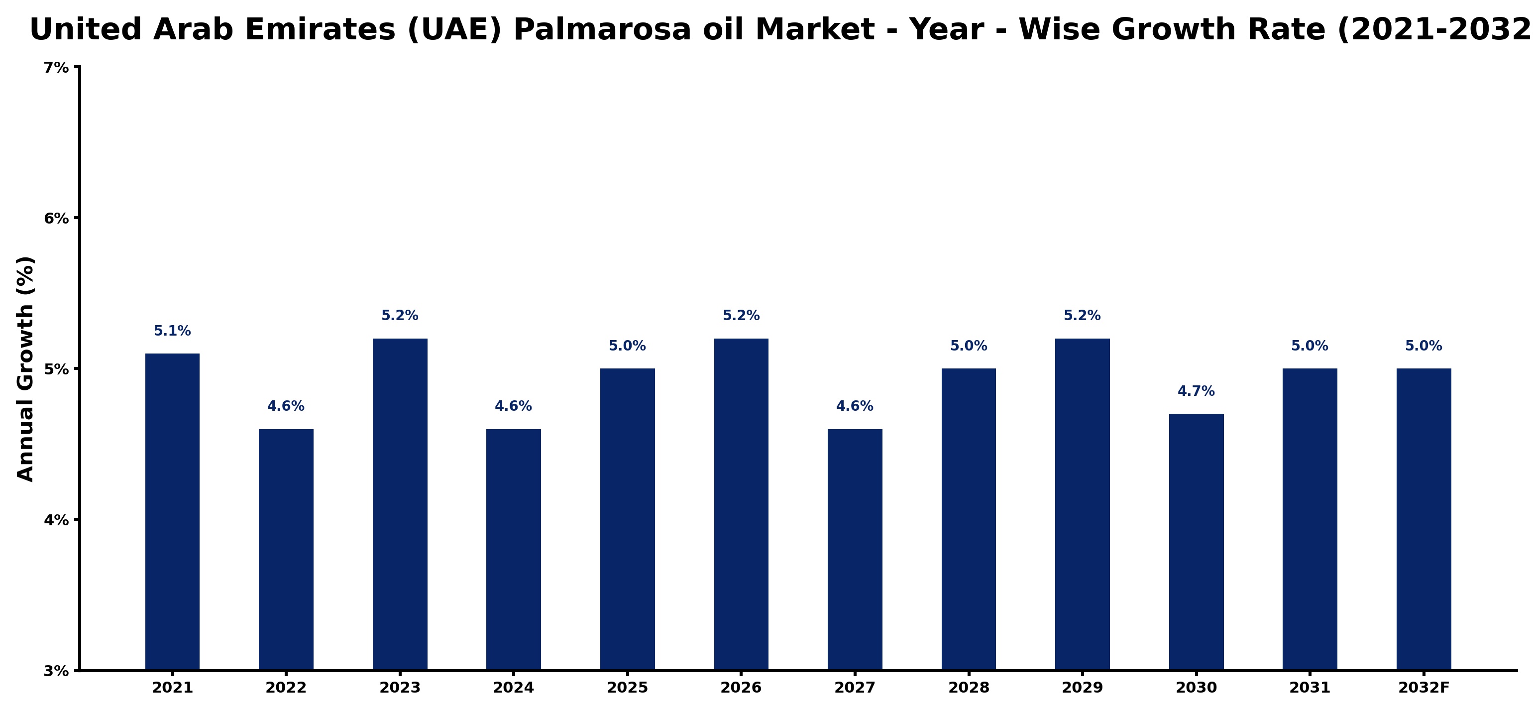 United Arab Emirates (UAE) Palmarosa oil Market Year-wise Growth Rate and Key Drivers