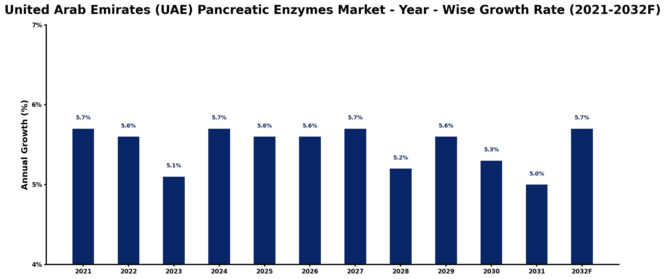 United Arab Emirates (UAE) Pancreatic Enzymes Market Year-wise Growth Rate and Key Drivers