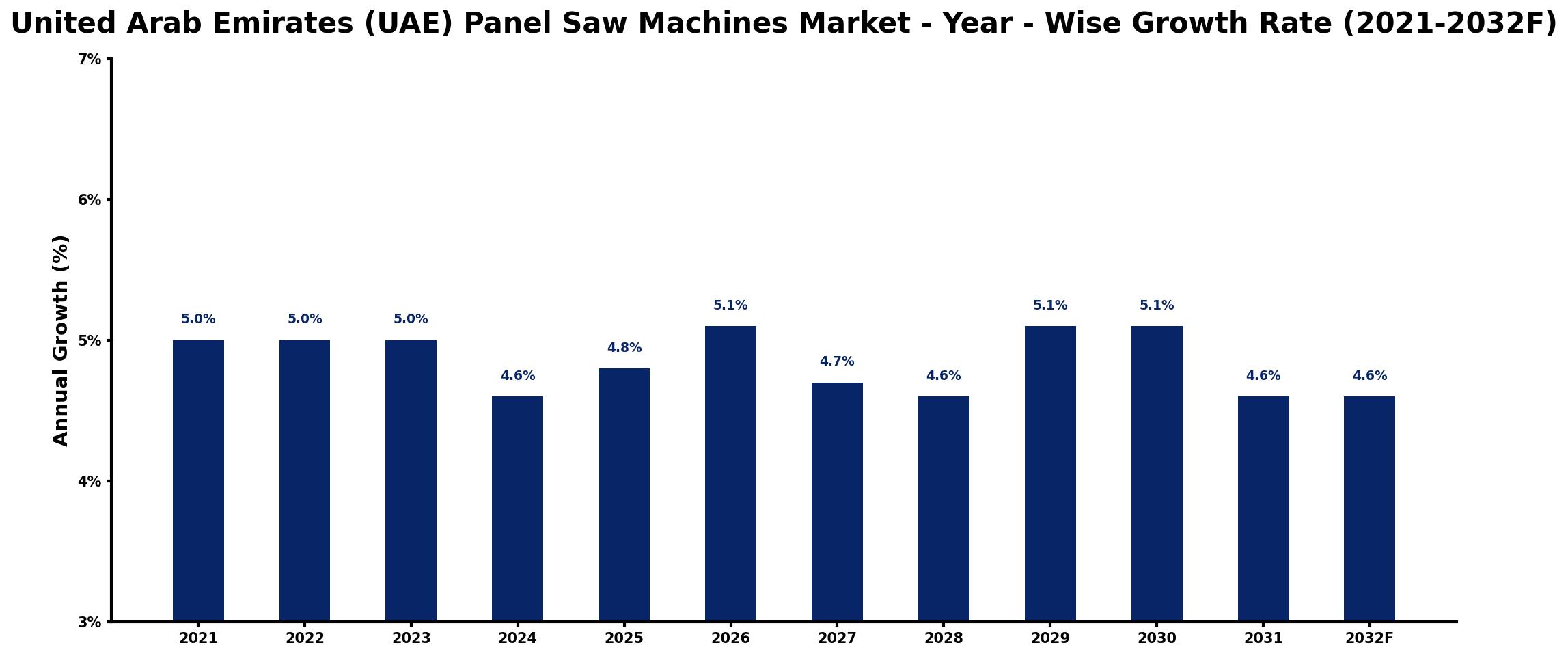 United Arab Emirates (UAE) Panel Saw Machines Market Year-wise Growth Rate and Key Drivers