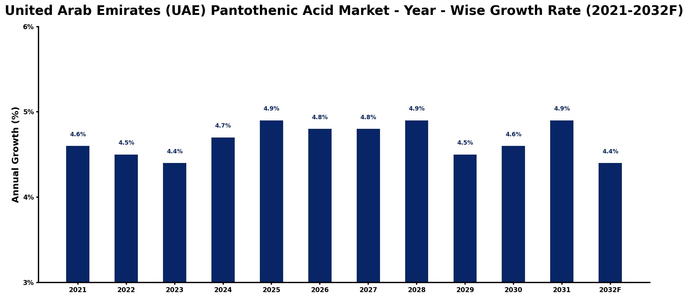 United Arab Emirates (UAE) Pantothenic Acid Market Year-wise Growth Rate and Key Drivers
