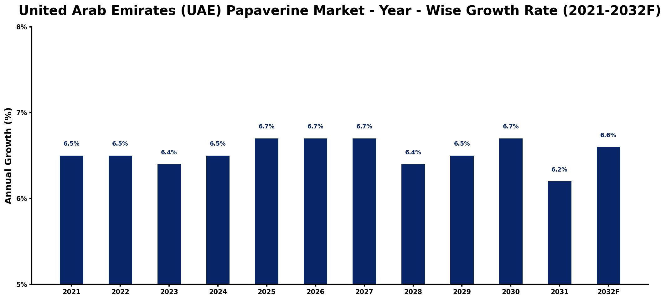 United Arab Emirates (UAE) Papaverine Market Year-wise Growth Rate and Key Drivers
