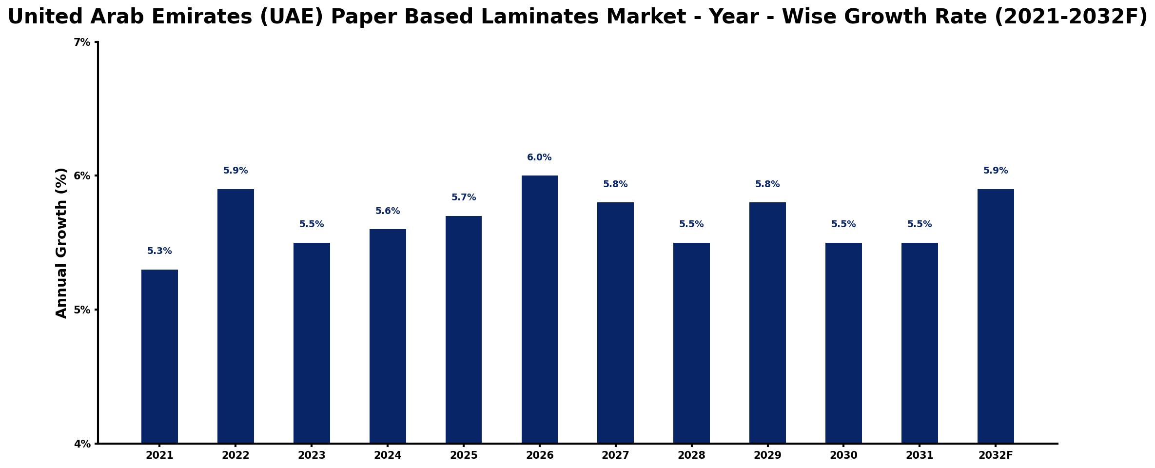 United Arab Emirates (UAE) Paper Based Laminates Market Year-wise Growth Rate and Key Drivers