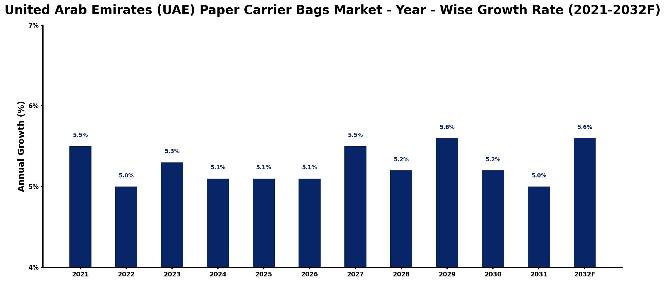 United Arab Emirates (UAE) Paper Carrier Bags Market Year-wise Growth Rate and Key Drivers