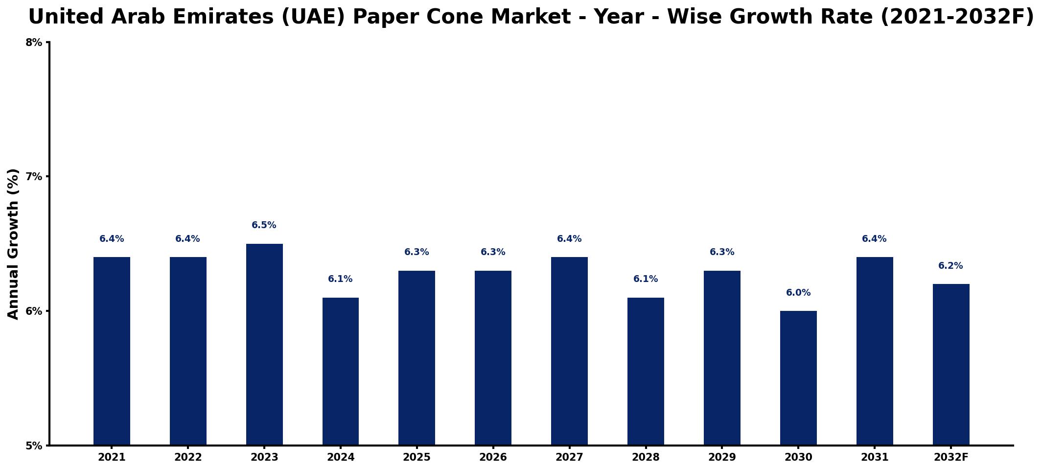 United Arab Emirates (UAE) Paper Cone Market Year-wise Growth Rate and Key Drivers