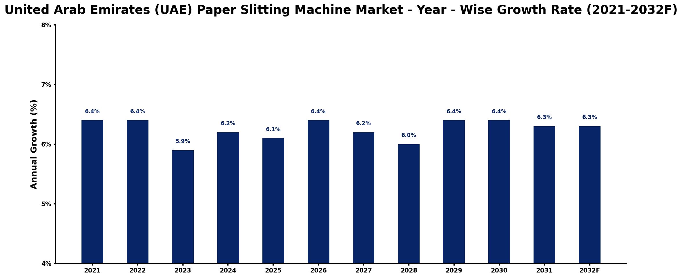 United Arab Emirates (UAE) Paper Slitting Machine Market Year-wise Growth Rate and Key Drivers