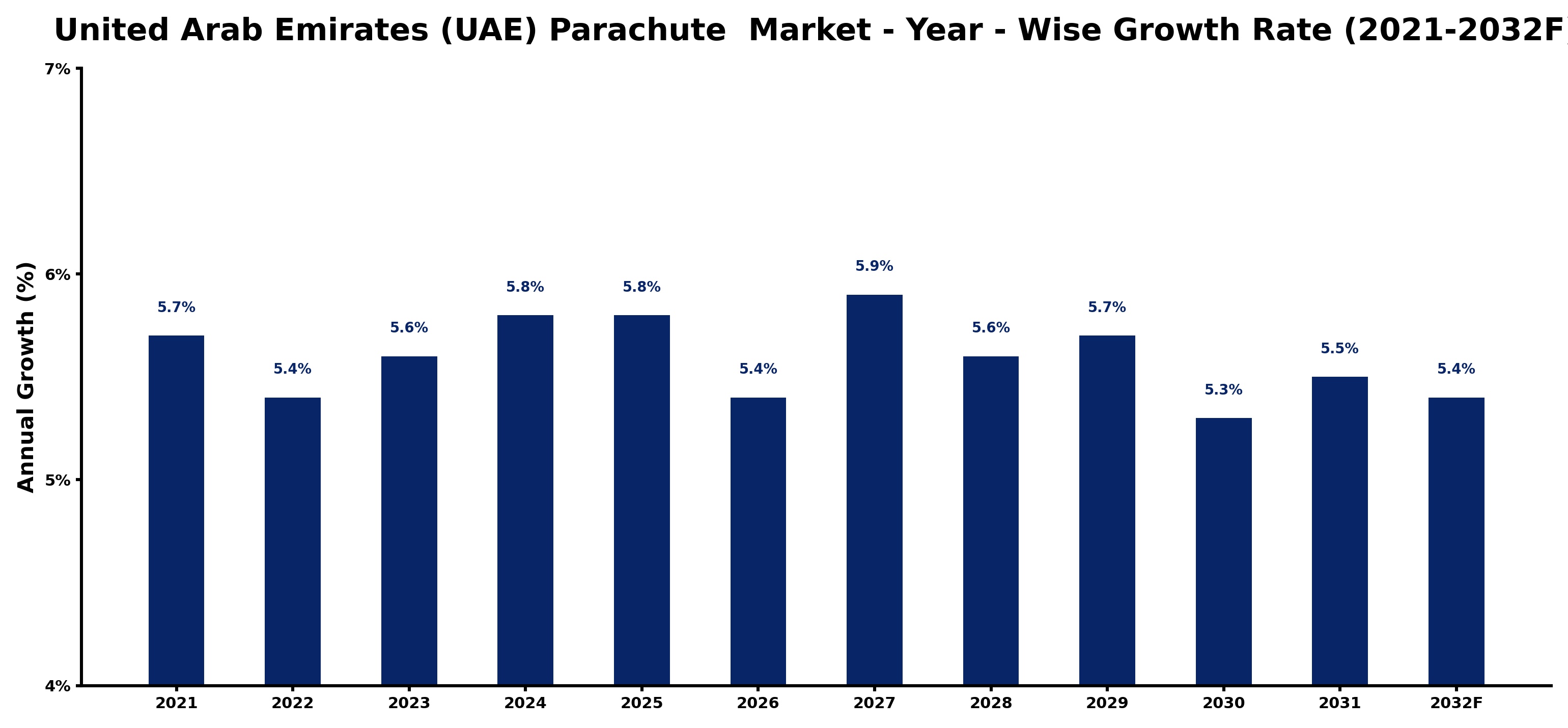 United Arab Emirates (UAE) Parachute Market Year-wise Growth Rate and Key Drivers