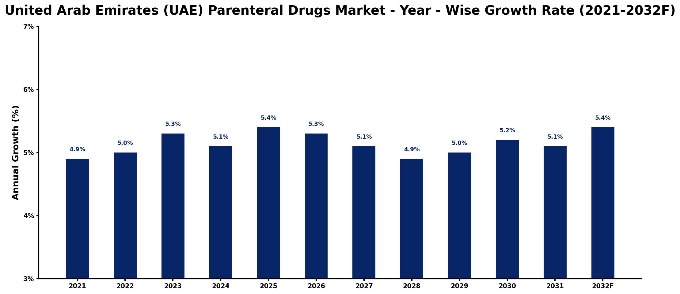 United Arab Emirates (UAE) Parenteral Drugs Market Year-wise Growth Rate and Key Drivers