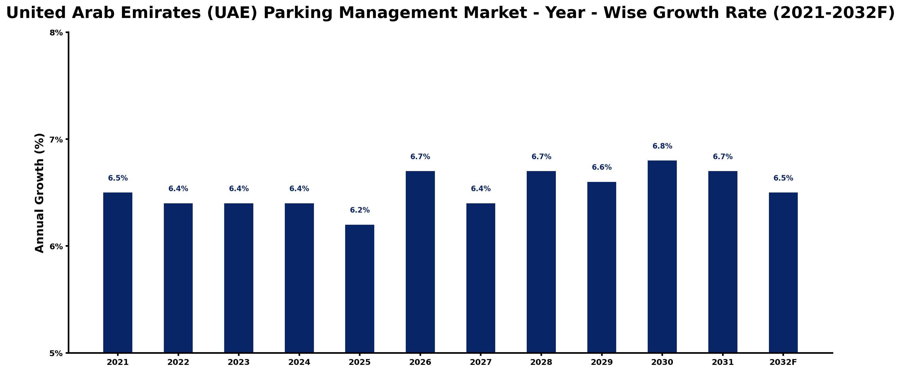 United Arab Emirates (UAE) Parking Management Market Year-wise Growth Rate and Key Drivers