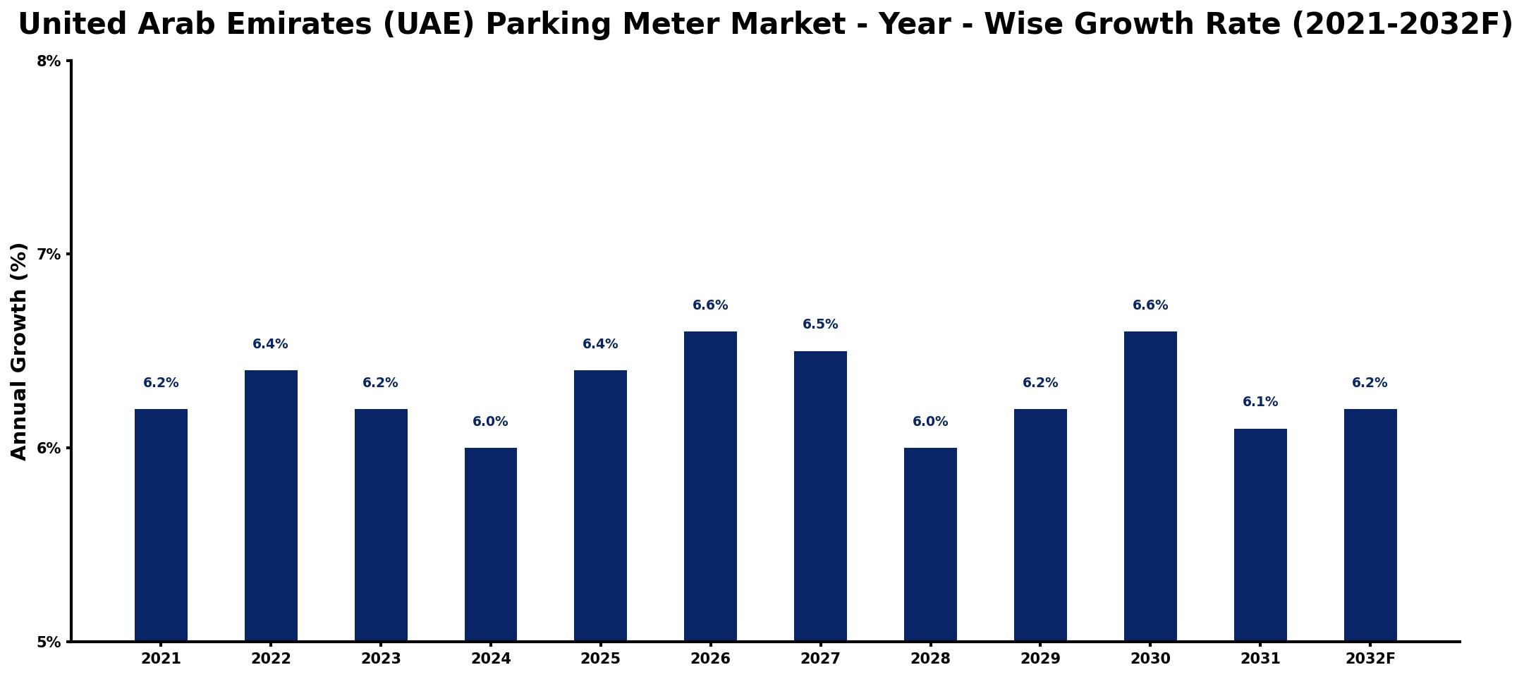 United Arab Emirates (UAE) Parking Meter Market Year-wise Growth Rate and Key Drivers