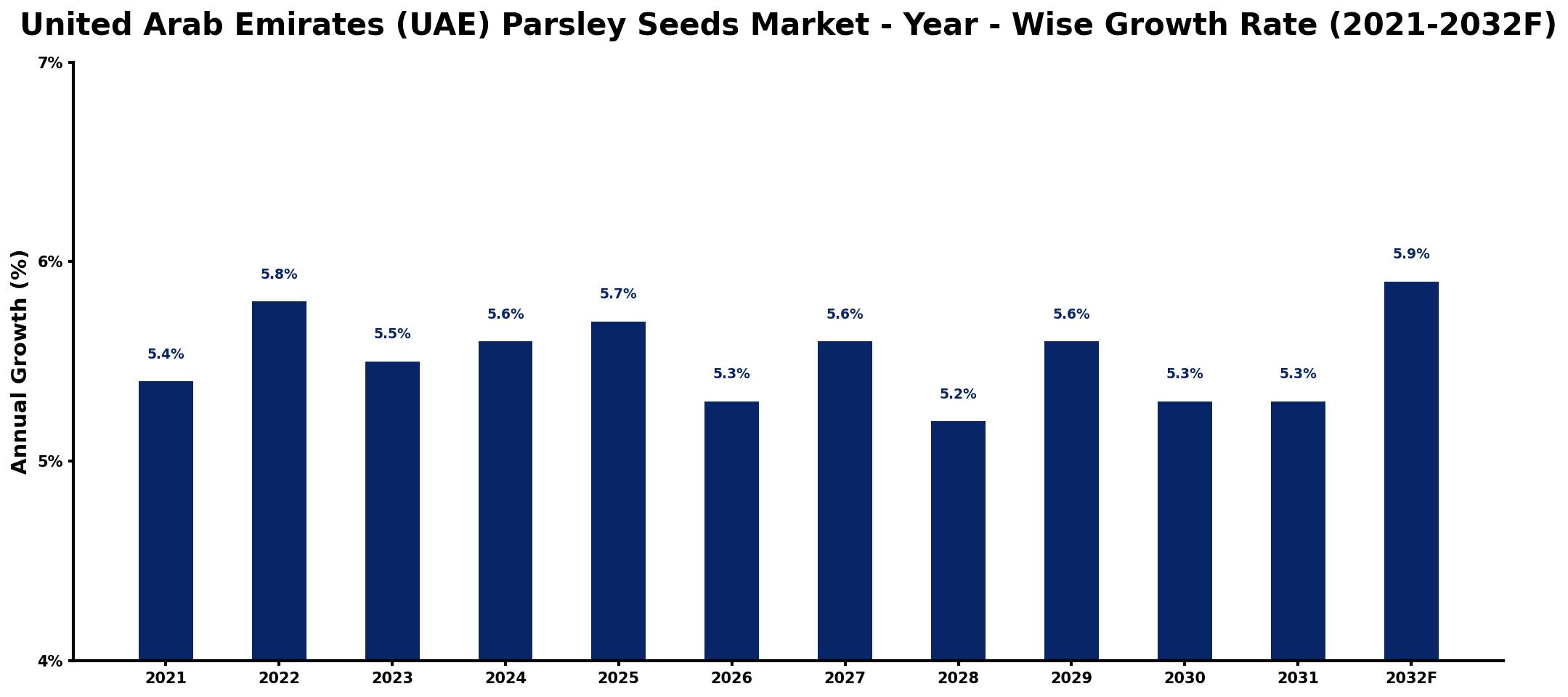 United Arab Emirates (UAE) Parsley Seeds Market Year-wise Growth Rate and Key Drivers