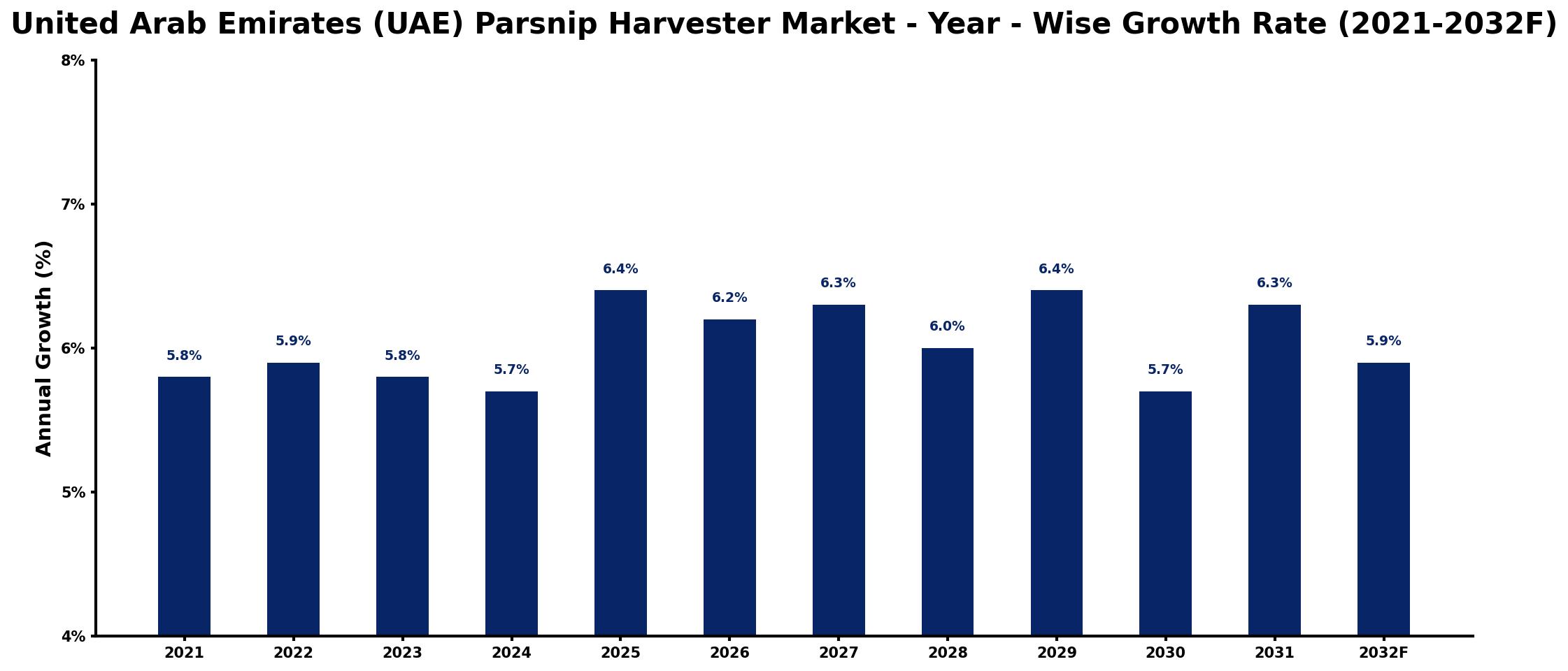 United Arab Emirates (UAE) Parsnip Harvester Market Year-wise Growth Rate and Key Drivers