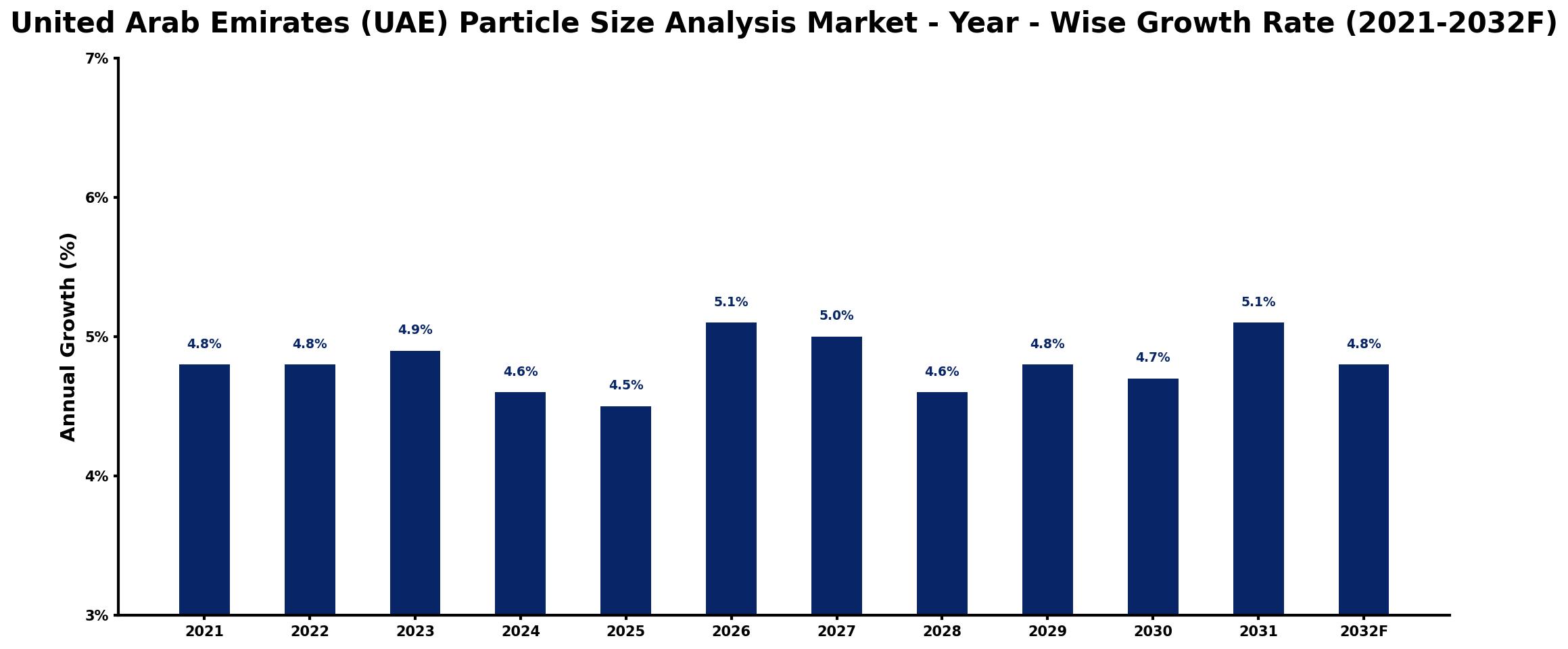 United Arab Emirates (UAE) Particle Size Analysis Market Year-wise Growth Rate and Key Drivers