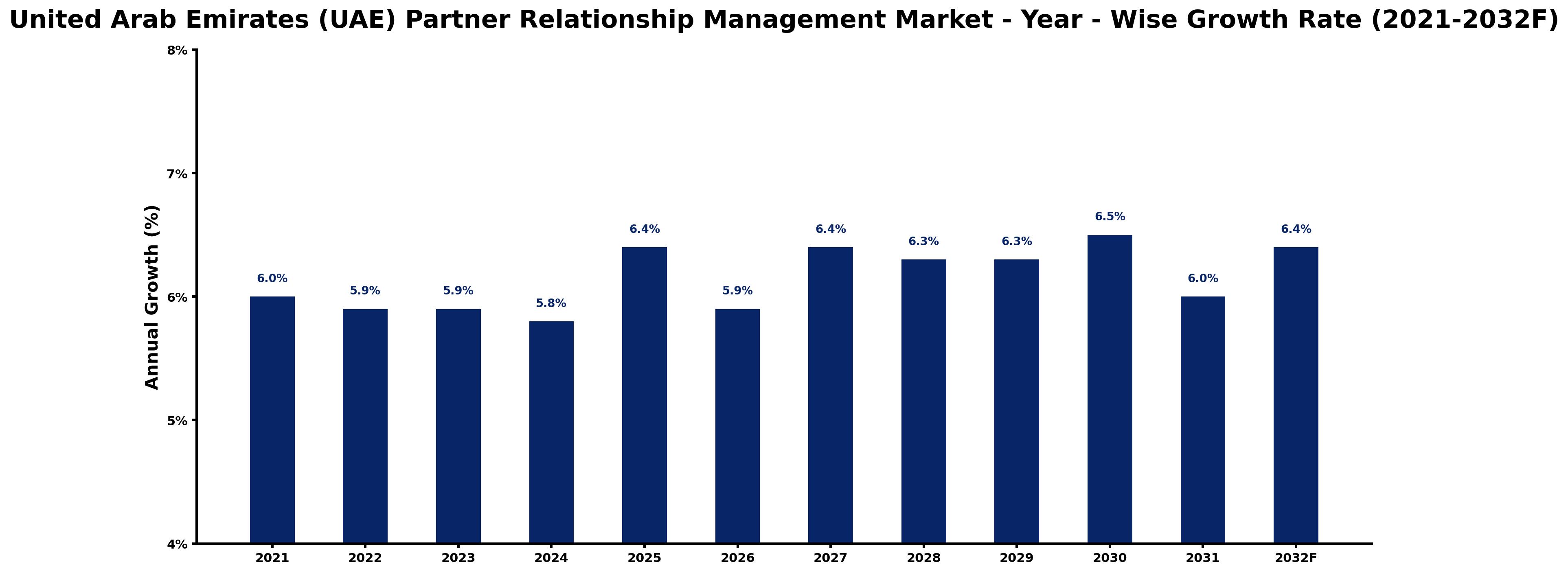 United Arab Emirates (UAE) Partner Relationship Management Market Year-wise Growth Rate and Key Drivers