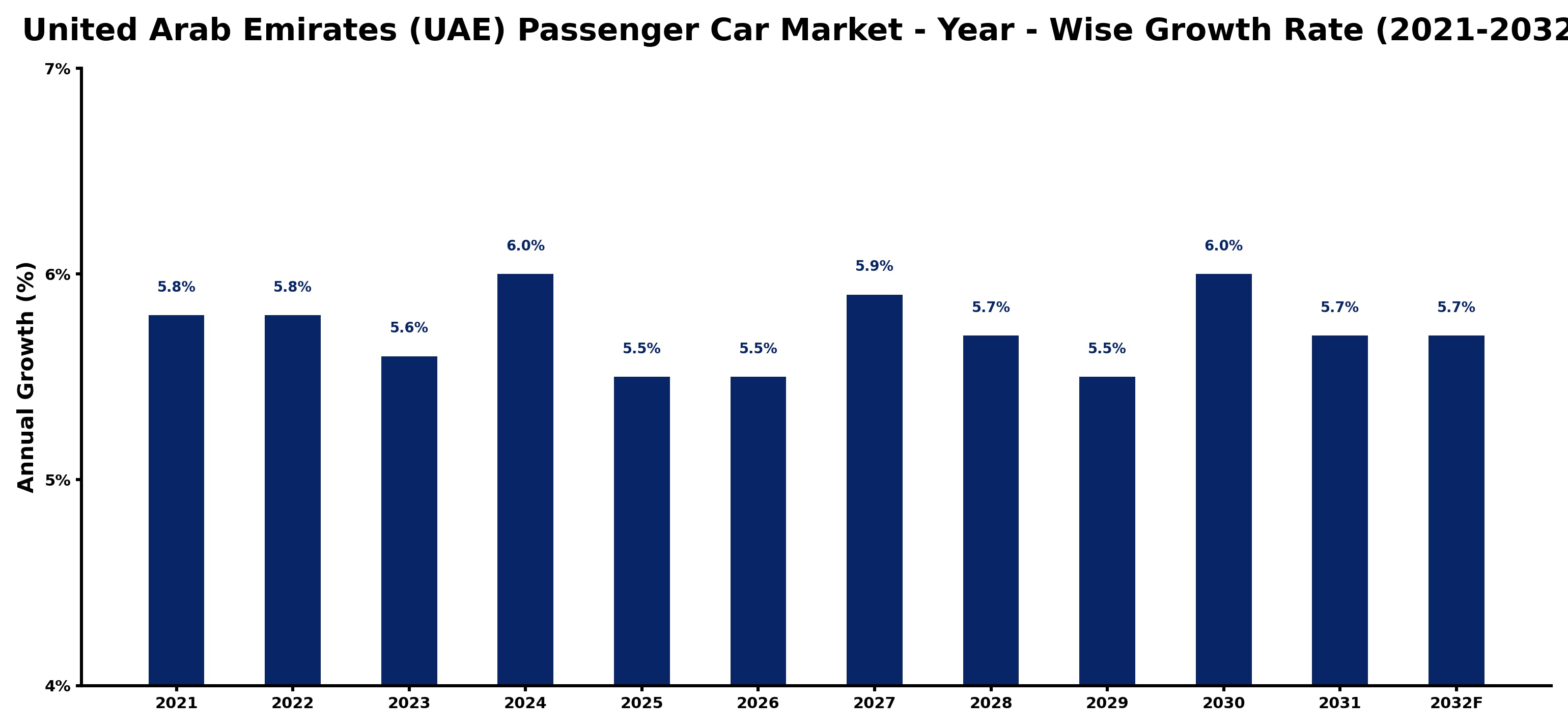 United Arab Emirates (UAE) Passenger Car Market Year-wise Growth Rate and Key Drivers
