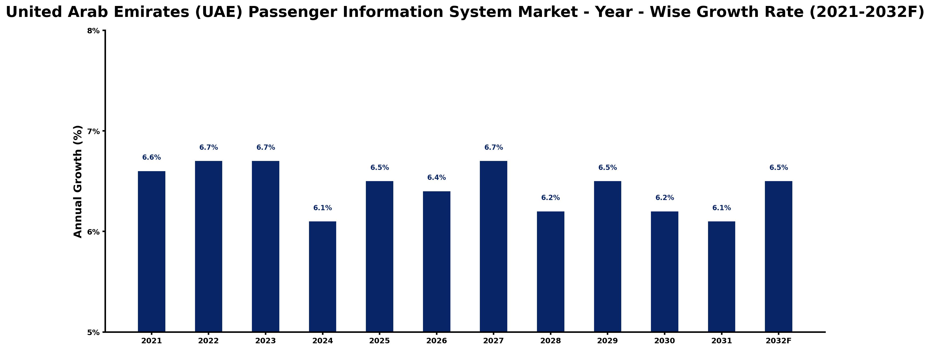 United Arab Emirates (UAE) Passenger Information System Market Year-wise Growth Rate and Key Drivers