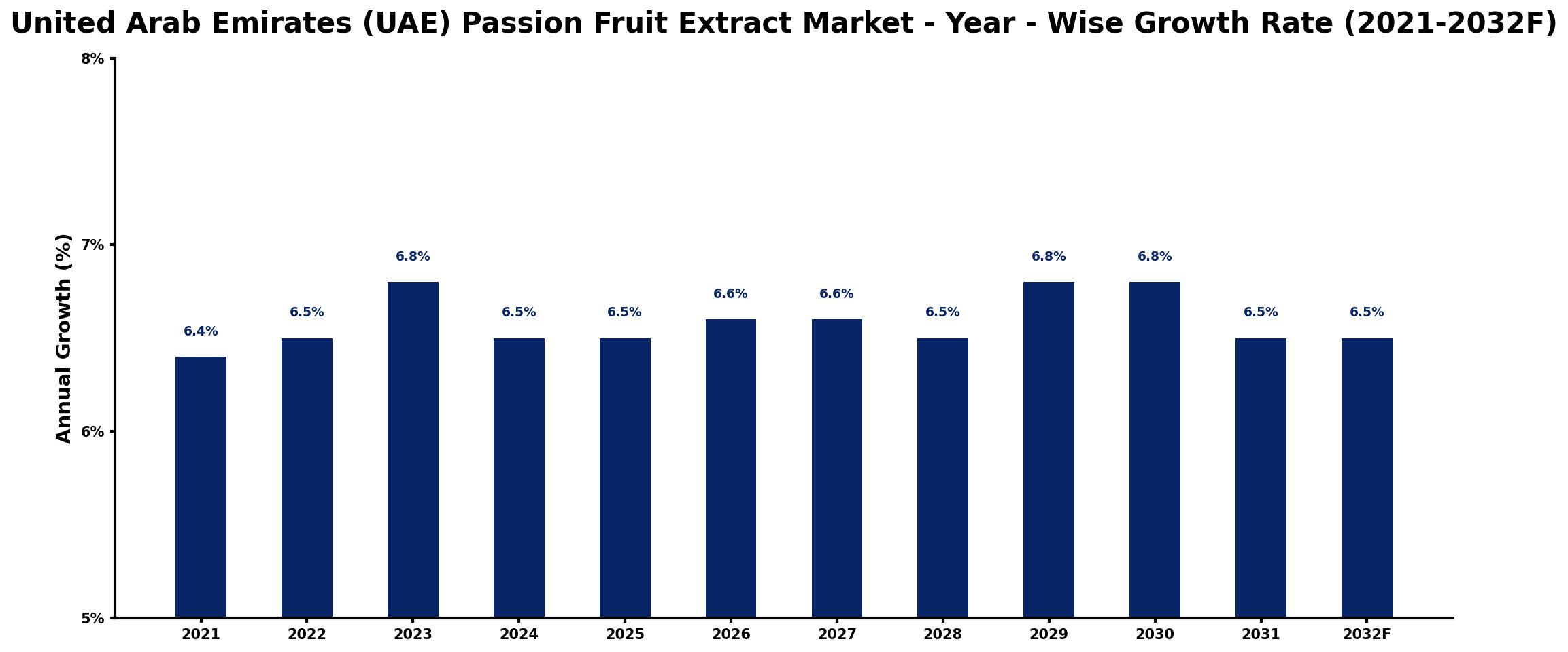 United Arab Emirates (UAE) Passion Fruit Extract Market Year-wise Growth Rate and Key Drivers