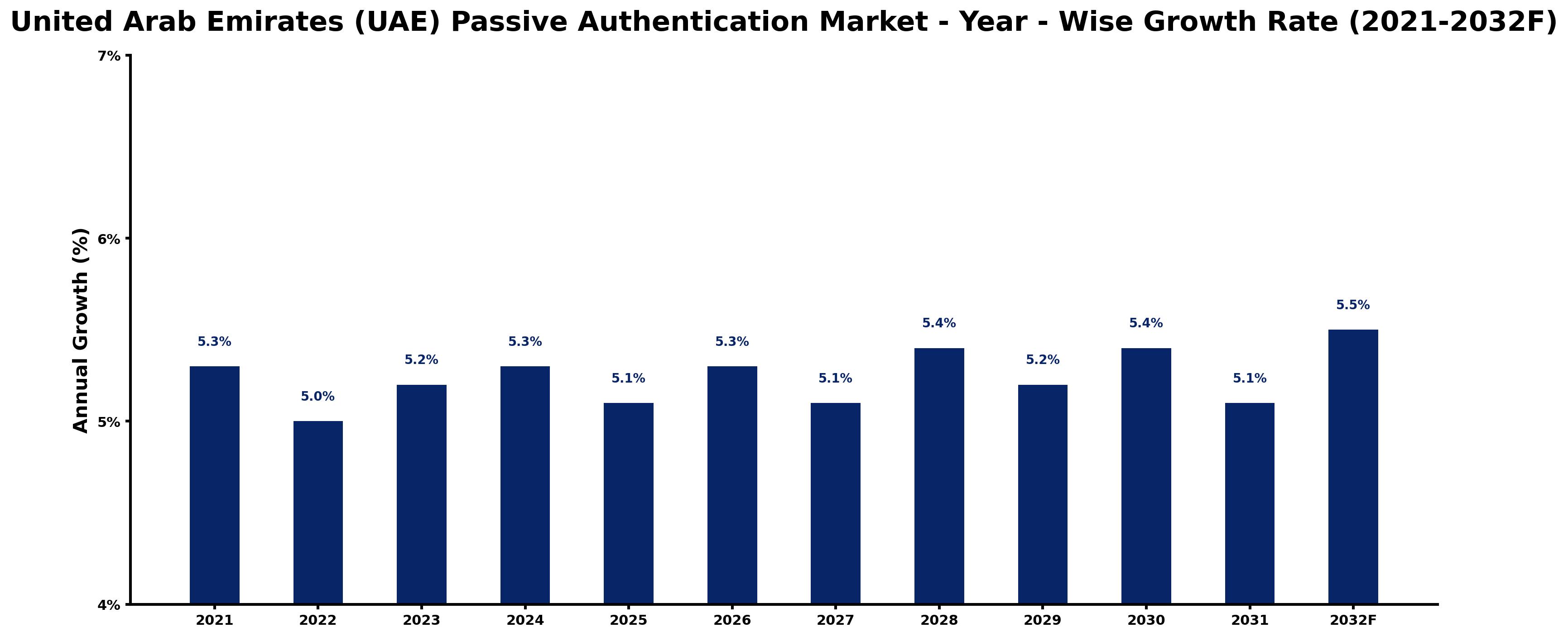 United Arab Emirates (UAE) Passive Authentication Market Year-wise Growth Rate and Key Drivers