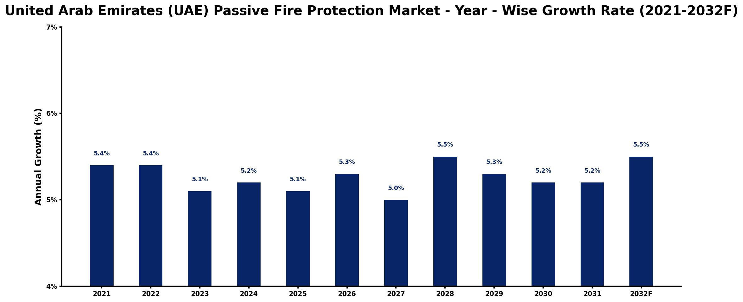 United Arab Emirates (UAE) Passive Fire Protection Market Year-wise Growth Rate and Key Drivers