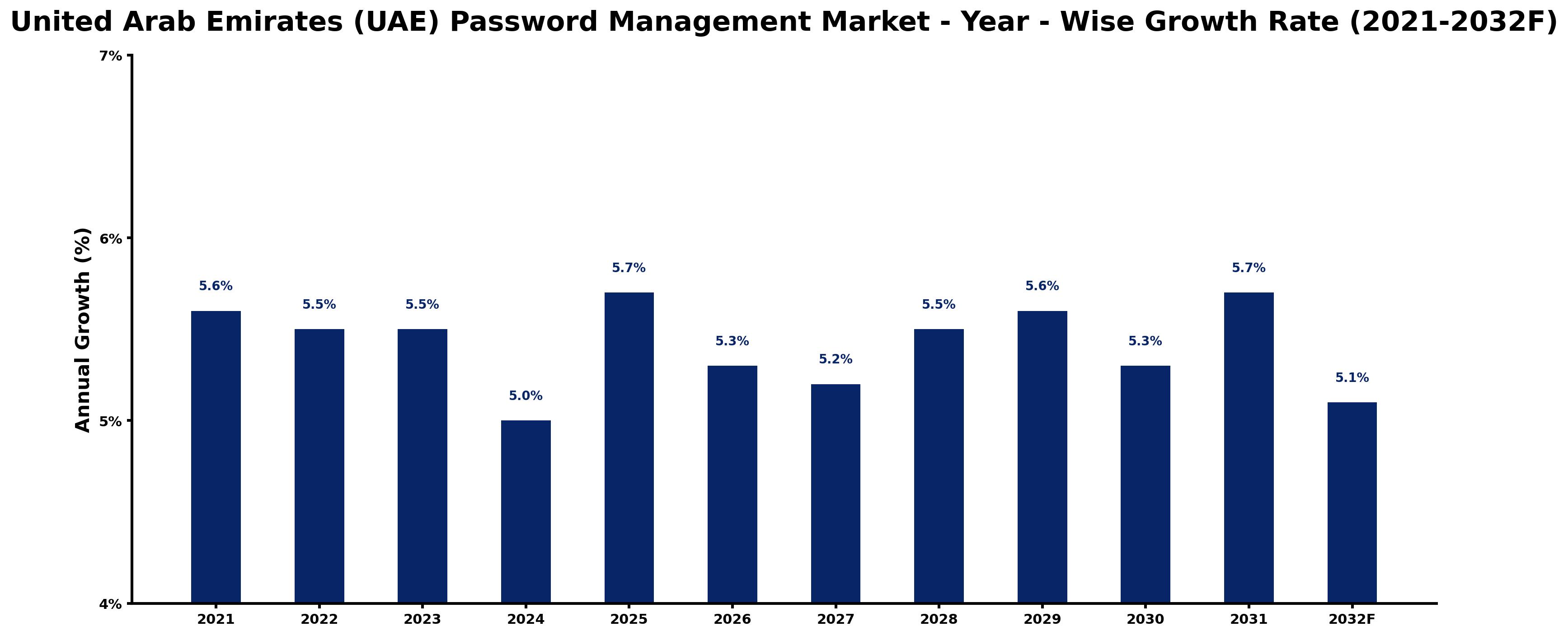 United Arab Emirates (UAE) Password Management Market Year-wise Growth Rate and Key Drivers