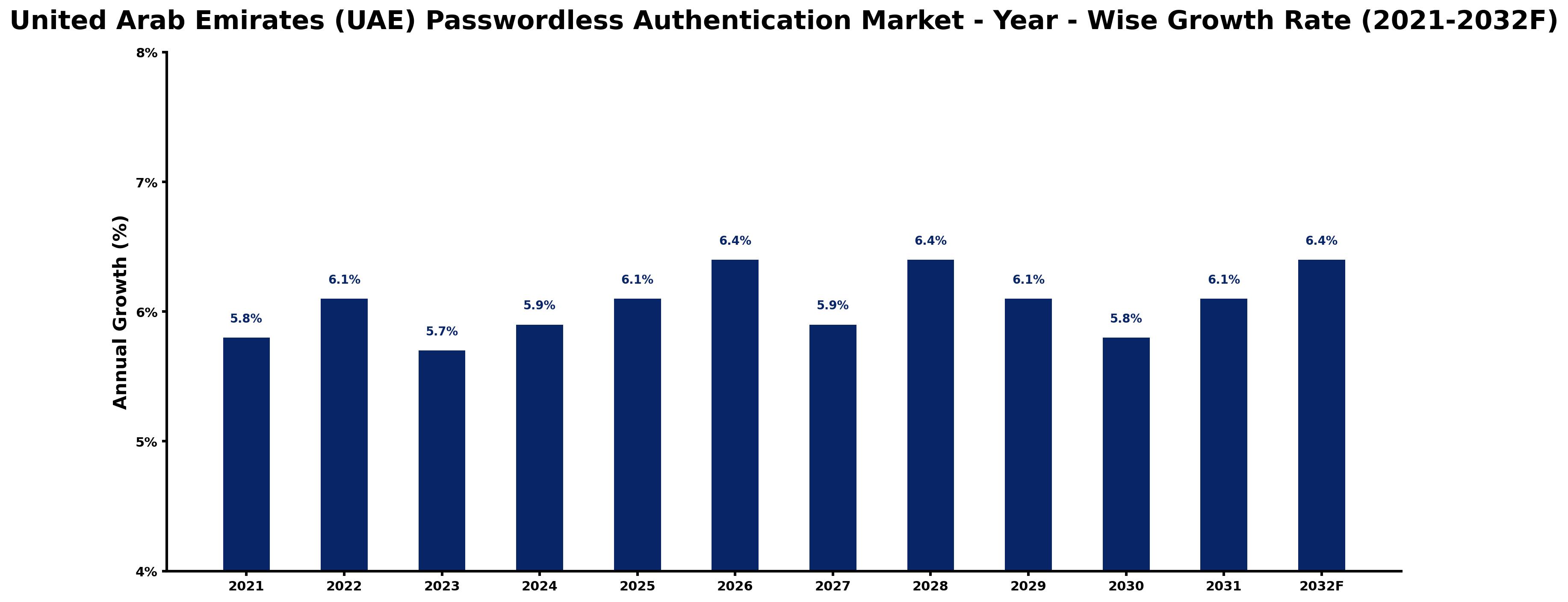 United Arab Emirates (UAE) Passwordless Authentication Market Year-wise Growth Rate and Key Drivers