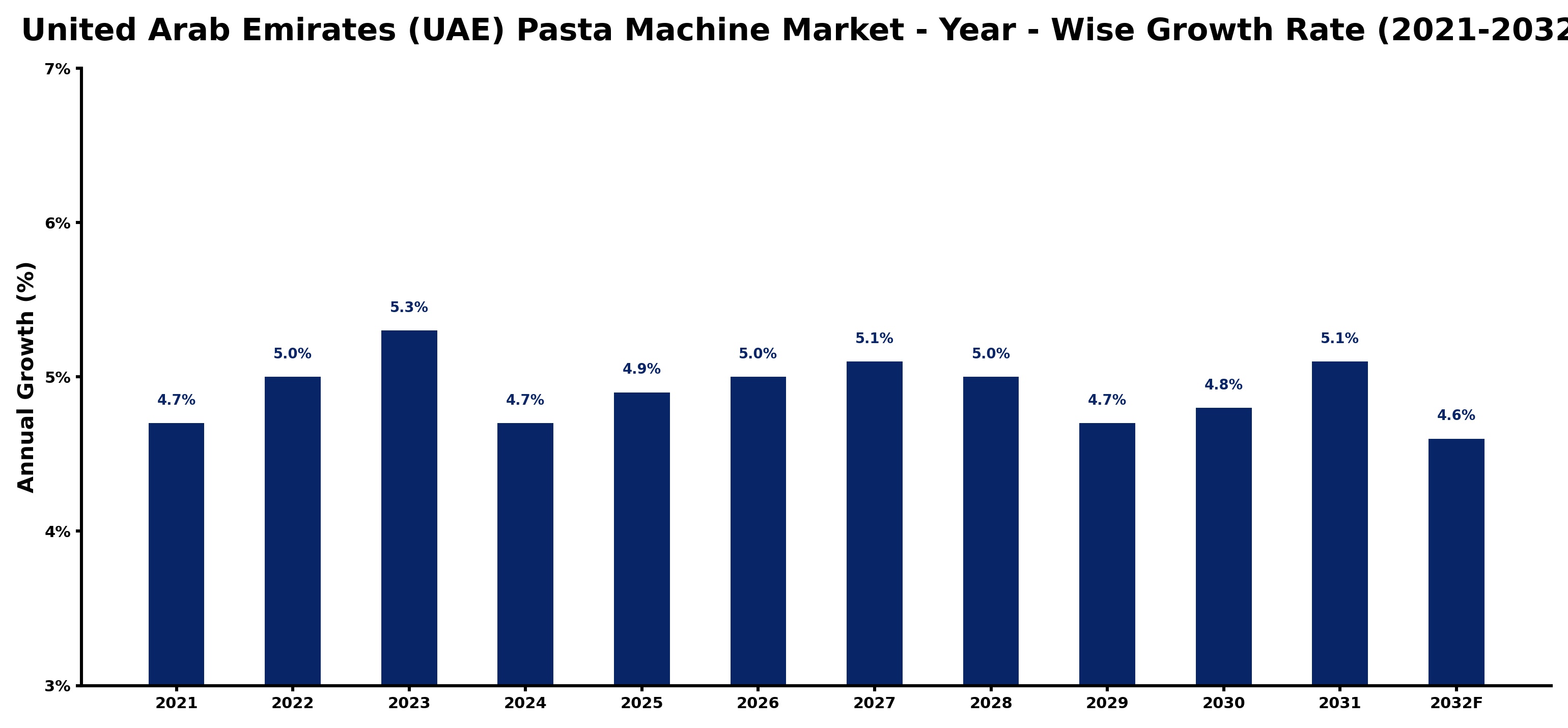 United Arab Emirates (UAE) Pasta Machine Market Year-wise Growth Rate and Key Drivers